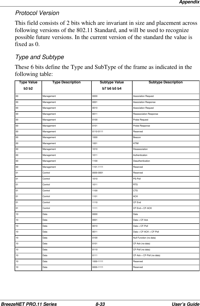 AppendixBreezeNET PRO.11 Series 8-33 User’s GuideProtocol VersionThis field consists of 2 bits which are invariant in size and placement acrossfollowing versions of the 802.11 Standard, and will be used to recognizepossible future versions. In the current version of the standard the value isfixed as 0.Type and SubtypeThese 6 bits define the Type and SubType of the frame as indicated in thefollowing table:Type Valueb3 b2Type Description Subtype Valueb7 b6 b5 b4Subtype Description00 Management 0000 Association Request00 Management 0001 Association Response00 Management 0010 Association Request00 Management 0011 Reassociation Response00 Management 0100 Probe Request00 Management 0101 Probe Response00 Management 0110-0111 Reserved00 Management 1000 Beacon00 Management 1001 ATIM00 Management 1010 Disassociation00 Management 1011 Authentication00 Management 1100 Deauthentication00 Management 1101-1111 Reserved01 Control 0000-0001 Reserved01 Control 1010 PS-Poll01 Control 1011 RTS01 Control 1100 CTS01 Control 1101 ACK01 Control 1110 CF End01 Control 1111 CF End + CF-ACK10 Data 0000 Data10 Data 0001 Data + CF-Ack10 Data 0010 Data + CF-Poll10 Data 0011 Data + CF-ACK + CF-Poll10 Data 0100 Null Function (no data)10 Data 0101 CF-Ack (no data)10 Data 0110 CF-Poll (no data)10 Data 0111 CF-Ack + CF-Poll (no data)10 Data 1000-1111 Reserved10 Data 0000-1111 Reserved