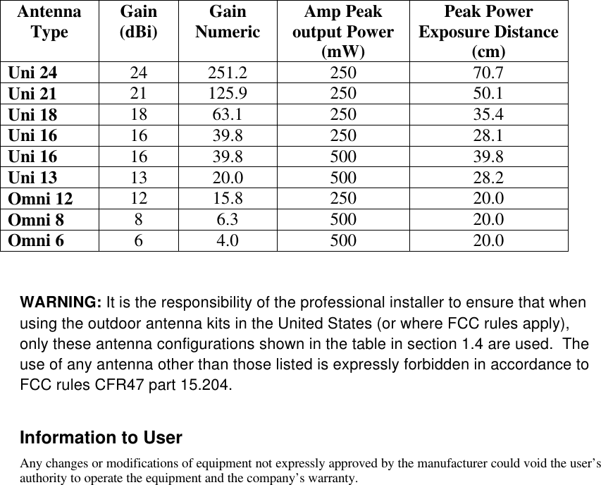 AntennaType Gain(dBi) GainNumeric Amp Peakoutput Power(mW)Peak PowerExposure Distance(cm)Uni 24 24 251.2 250 70.7Uni 21 21 125.9 250 50.1Uni 18 18 63.1 250 35.4Uni 16 16 39.8 250 28.1Uni 16 16 39.8 500 39.8Uni 13 13 20.0 500 28.2Omni 12 12 15.8 250 20.0Omni 8 86.3 500 20.0Omni 6 64.0 500 20.0WARNING: It is the responsibility of the professional installer to ensure that whenusing the outdoor antenna kits in the United States (or where FCC rules apply),only these antenna configurations shown in the table in section 1.4 are used.  Theuse of any antenna other than those listed is expressly forbidden in accordance toFCC rules CFR47 part 15.204.Information to UserAny changes or modifications of equipment not expressly approved by the manufacturer could void the user’sauthority to operate the equipment and the company’s warranty.