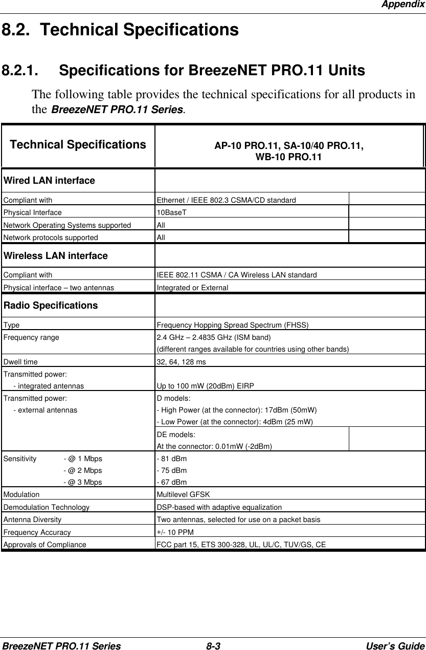 AppendixBreezeNET PRO.11 Series 8-3User’s Guide8.2. Technical Specifications8.2.1. Specifications for BreezeNET PRO.11 UnitsThe following table provides the technical specifications for all products inthe BreezeNET PRO.11 Series.Technical Specifications AP-10 PRO.11, SA-10/40 PRO.11,WB-10 PRO.11Wired LAN interfaceCompliant with Ethernet / IEEE 802.3 CSMA/CD standardPhysical Interface 10BaseTNetwork Operating Systems supported AllNetwork protocols supported AllWireless LAN interfaceCompliant with IEEE 802.11 CSMA / CA Wireless LAN standardPhysical interface – two antennas Integrated or ExternalRadio SpecificationsType Frequency Hopping Spread Spectrum (FHSS)Frequency range 2.4 GHz – 2.4835 GHz (ISM band)(different ranges available for countries using other bands)Dwell time 32, 64, 128 msTransmitted power:     - integrated antennas Up to 100 mW (20dBm) EIRPD models:- High Power (at the connector): 17dBm (50mW)- Low Power (at the connector): 4dBm (25 mW)Transmitted power:     - external antennasDE models:At the connector: 0.01mW (-2dBm)Sensitivity             - @ 1 Mbps                             - @ 2 Mbps                             - @ 3 Mbps- 81 dBm- 75 dBm- 67 dBmModulation Multilevel GFSKDemodulation Technology DSP-based with adaptive equalizationAntenna Diversity Two antennas, selected for use on a packet basisFrequency Accuracy +/- 10 PPMApprovals of Compliance FCC part 15, ETS 300-328, UL, UL/C, TUV/GS, CE