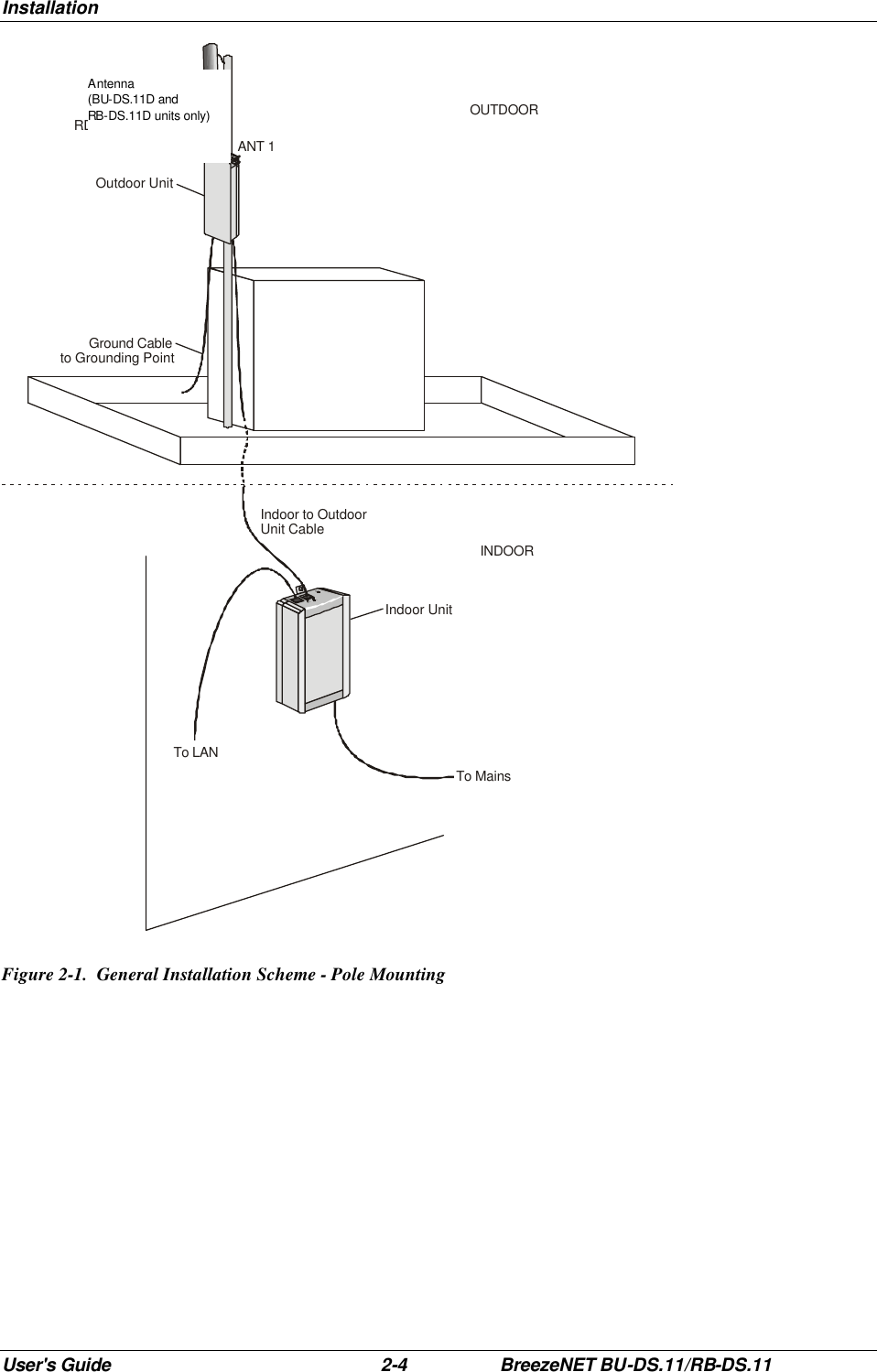 Installation User&apos;s Guide 2-4 BreezeNET BU-DS.11/RB-DS.11 Antenna(BU-DS11DandRD-DS11D unitsonly)Outdoor UnitIndoor UnitGround Cableto Grounding PointTo MainsTo LANIndoor to Outdoor Unit CableANT 1OUTDOORINDOOR Figure 2-1.  General Installation Scheme - Pole Mounting Antenna (BU-DS.11D and RB-DS.11D units only) 