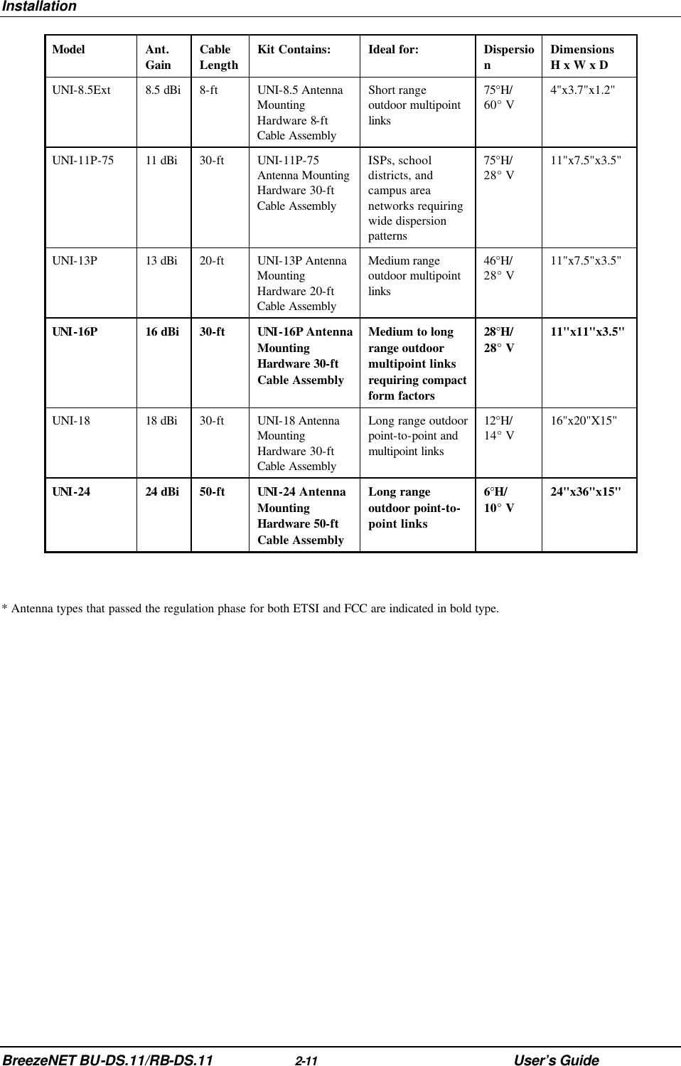 Installation BreezeNET BU-DS.11/RB-DS.11 2-11 User’s Guide Model  Ant. Gain Cable Length Kit Contains: Ideal for: Dispersion Dimensions H x W x D UNI-8.5Ext  8.5 dBi 8-ft UNI-8.5 Antenna Mounting Hardware 8-ft Cable Assembly Short range outdoor multipoint links 75°H/ 60° V 4&quot;x3.7&quot;x1.2&quot; UNI-11P-75   11 dBi 30-ft UNI-11P-75 Antenna Mounting Hardware 30-ft Cable Assembly ISPs, school districts, and campus area networks requiring wide dispersion patterns 75°H/ 28° V 11&quot;x7.5&quot;x3.5&quot; UNI-13P  13 dBi 20-ft UNI-13P Antenna Mounting Hardware 20-ft Cable Assembly Medium range outdoor multipoint links 46°H/ 28° V 11&quot;x7.5&quot;x3.5&quot; UNI-16P  16 dBi 30-ft UNI-16P Antenna Mounting Hardware 30-ft Cable Assembly Medium to long range outdoor multipoint links requiring compact form factors 28°H/ 28° V 11&quot;x11&quot;x3.5&quot; UNI-18   18 dBi 30-ft UNI-18 Antenna Mounting Hardware 30-ft Cable Assembly Long range outdoor point-to-point and multipoint links 12°H/ 14° V 16&quot;x20&quot;X15&quot; UNI-24   24 dBi 50-ft UNI-24 Antenna Mounting Hardware 50-ft Cable Assembly Long range outdoor point-to-point links 6°H/ 10° V 24&quot;x36&quot;x15&quot;  * Antenna types that passed the regulation phase for both ETSI and FCC are indicated in bold type. 