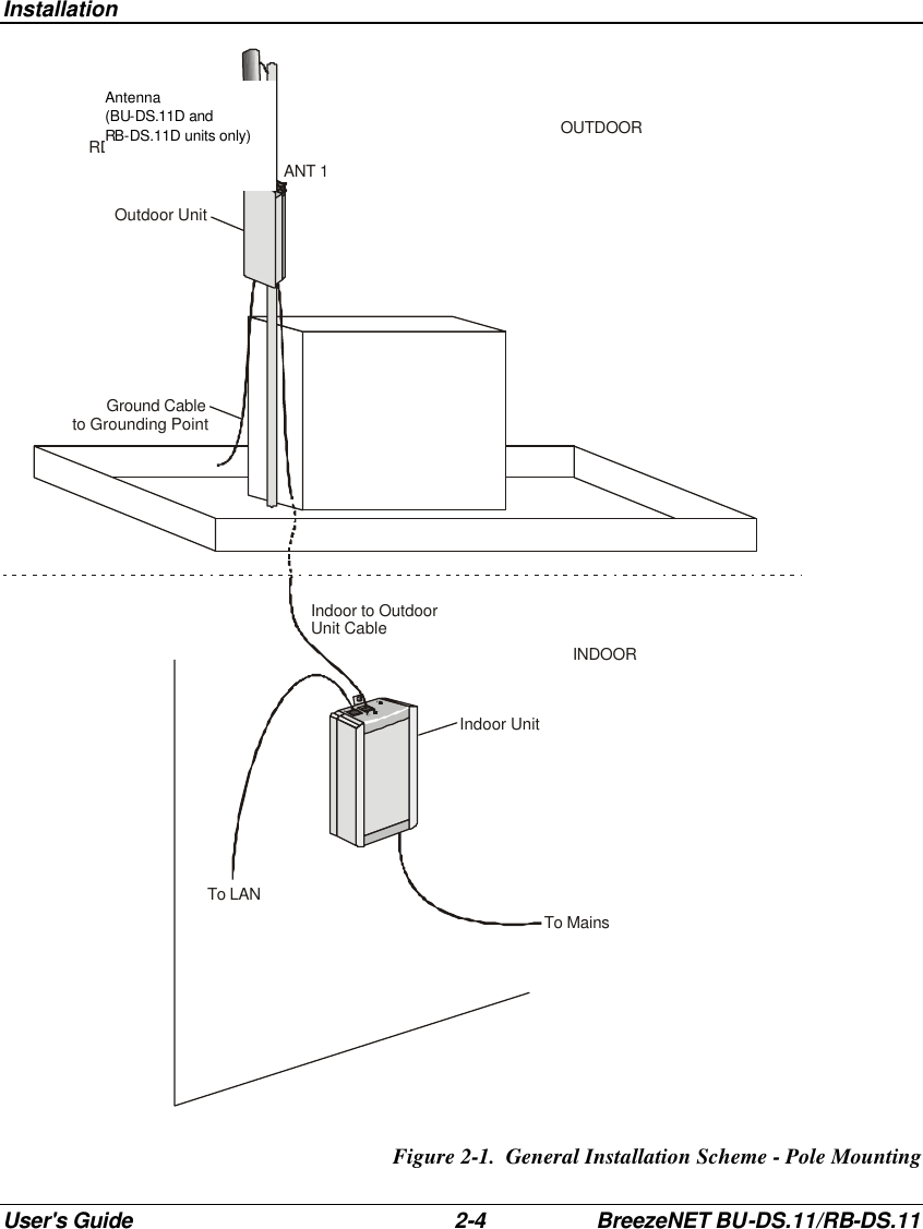 Installation User&apos;s Guide 2-4 BreezeNET BU-DS.11/RB-DS.11 Antenna(BU-DS11DandRD-DS11D unitsonly)Outdoor UnitIndoor UnitGround Cableto Grounding PointTo MainsTo LANIndoor to Outdoor Unit CableANT 1OUTDOORINDOOR Figure 2-1.  General Installation Scheme - Pole Mounting Antenna (BU-DS.11D and RB-DS.11D units only) 