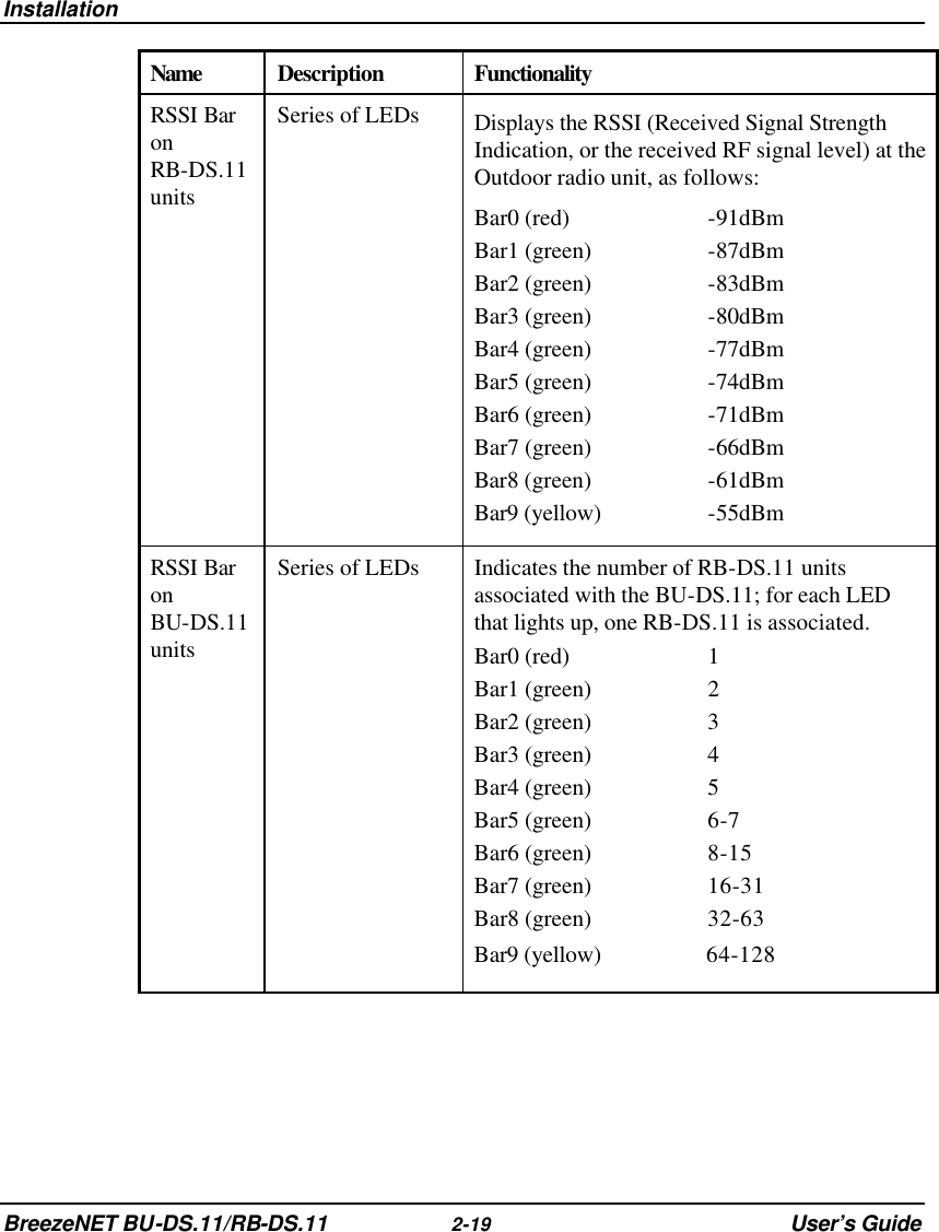 Installation BreezeNET BU-DS.11/RB-DS.11 2-19 User’s Guide Name  Description Functionality RSSI Bar on  RB-DS.11 units Series of LEDs Displays the RSSI (Received Signal Strength Indication, or the received RF signal level) at the Outdoor radio unit, as follows: Bar0 (red) -91dBm Bar1 (green) -87dBm Bar2 (green) -83dBm Bar3 (green) -80dBm Bar4 (green) -77dBm Bar5 (green) -74dBm Bar6 (green) -71dBm Bar7 (green) -66dBm Bar8 (green) -61dBm Bar9 (yellow)    -55dBm RSSI Bar on  BU-DS.11 units Series of LEDs Indicates the number of RB-DS.11 units associated with the BU-DS.11; for each LED that lights up, one RB-DS.11 is associated. Bar0 (red) 1 Bar1 (green) 2 Bar2 (green) 3 Bar3 (green) 4 Bar4 (green) 5 Bar5 (green) 6-7 Bar6 (green) 8-15 Bar7 (green) 16-31 Bar8 (green) 32-63 Bar9 (yellow)      64-128 