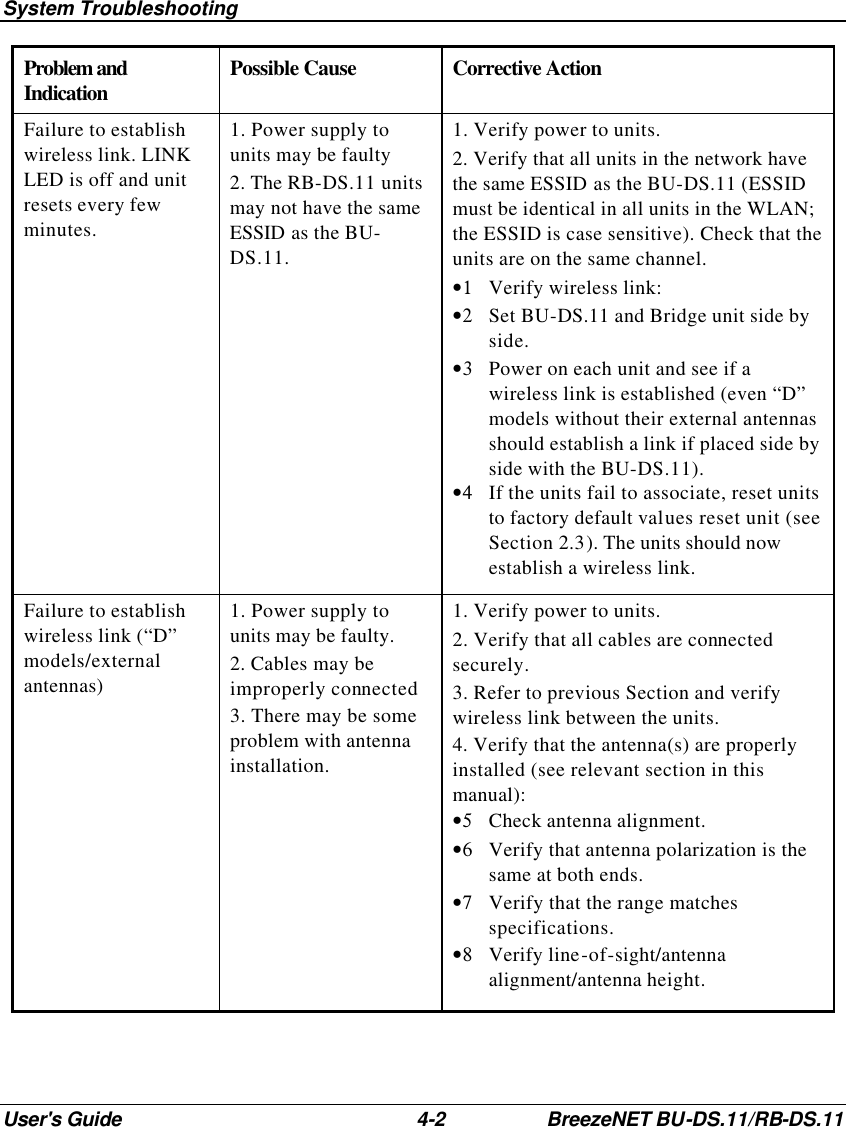 System Troubleshooting User&apos;s Guide 4-2 BreezeNET BU-DS.11/RB-DS.11 Problem and Indication Possible Cause Corrective Action Failure to establish wireless link. LINK LED is off and unit resets every few minutes. 1. Power supply to units may be faulty 2. The RB-DS.11 units may not have the same ESSID as the BU-DS.11. 1. Verify power to units. 2. Verify that all units in the network have the same ESSID as the BU-DS.11 (ESSID must be identical in all units in the WLAN; the ESSID is case sensitive). Check that the units are on the same channel. •1 Verify wireless link: •2 Set BU-DS.11 and Bridge unit side by side. •3 Power on each unit and see if a wireless link is established (even “D” models without their external antennas should establish a link if placed side by side with the BU-DS.11). •4 If the units fail to associate, reset units to factory default values reset unit (see Section 2.3). The units should now establish a wireless link. Failure to establish wireless link (“D” models/external antennas) 1. Power supply to units may be faulty. 2. Cables may be improperly connected 3. There may be some problem with antenna installation. 1. Verify power to units. 2. Verify that all cables are connected securely. 3. Refer to previous Section and verify wireless link between the units. 4. Verify that the antenna(s) are properly installed (see relevant section in this manual): •5 Check antenna alignment. •6 Verify that antenna polarization is the same at both ends.  •7 Verify that the range matches specifications. •8 Verify line-of-sight/antenna alignment/antenna height. 