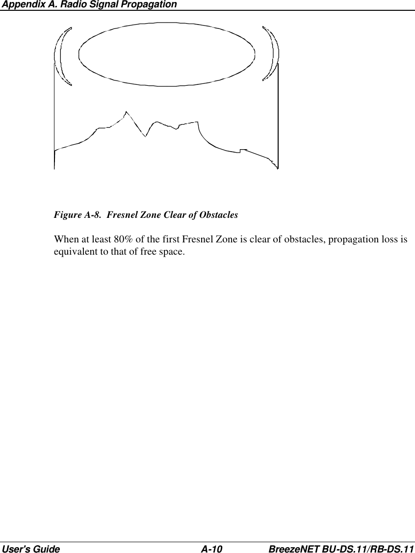 Appendix A. Radio Signal Propagation User&apos;s Guide A-10 BreezeNET BU-DS.11/RB-DS.11   Figure A-8.  Fresnel Zone Clear of Obstacles When at least 80% of the first Fresnel Zone is clear of obstacles, propagation loss is equivalent to that of free space. 