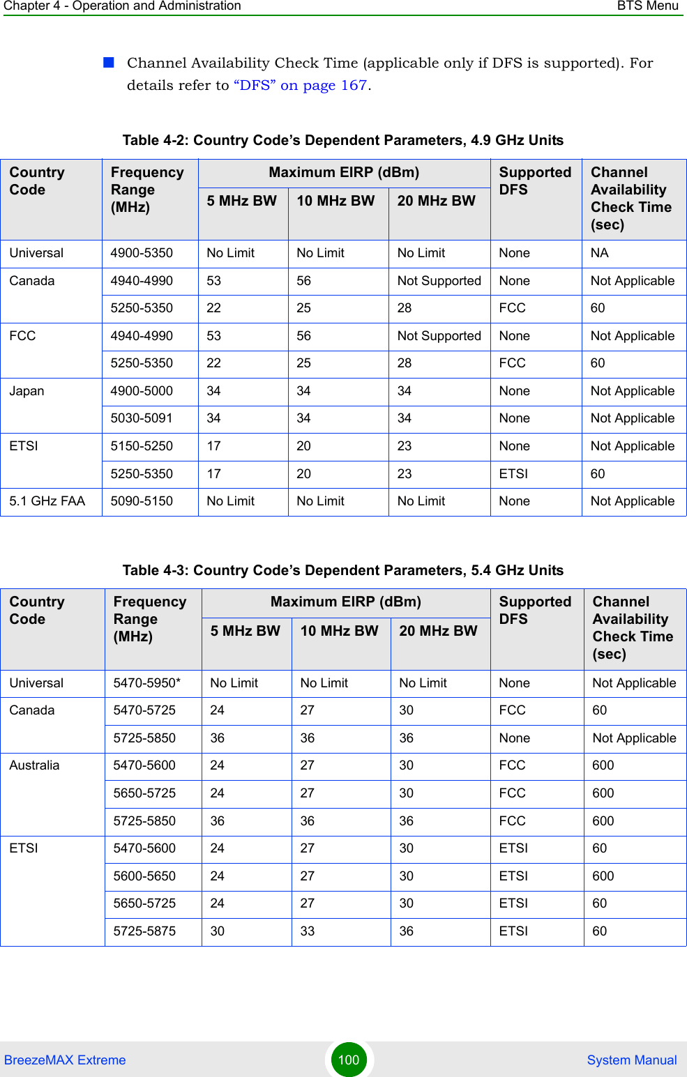 Chapter 4 - Operation and Administration BTS MenuBreezeMAX Extreme 100  System ManualChannel Availability Check Time (applicable only if DFS is supported). For details refer to “DFS” on page 167.Table 4-2: Country Code’s Dependent Parameters, 4.9 GHz UnitsCountry CodeFrequency Range (MHz)Maximum EIRP (dBm) Supported DFSChannel Availability Check Time (sec)5 MHz BW 10 MHz BW 20 MHz BWUniversal 4900-5350 No Limit No Limit No Limit None NACanada 4940-4990 53 56 Not Supported None Not Applicable5250-5350 22 25 28 FCC 60FCC 4940-4990 53 56 Not Supported None Not Applicable5250-5350 22 25 28 FCC 60Japan 4900-5000 34 34 34 None Not Applicable5030-5091 34 34 34 None Not ApplicableETSI 5150-5250 17 20 23 None Not Applicable5250-5350 17 20 23 ETSI 605.1 GHz FAA 5090-5150 No Limit No Limit No Limit None Not ApplicableTable 4-3: Country Code’s Dependent Parameters, 5.4 GHz UnitsCountry CodeFrequency Range (MHz)Maximum EIRP (dBm) Supported DFSChannel Availability Check Time (sec)5 MHz BW 10 MHz BW 20 MHz BWUniversal 5470-5950* No Limit No Limit No Limit None Not ApplicableCanada 5470-5725 24 27 30 FCC 605725-5850 36 36 36 None Not ApplicableAustralia 5470-5600 24 27 30 FCC 6005650-5725 24 27 30 FCC 6005725-5850 36 36 36 FCC 600ETSI 5470-5600 24 27 30 ETSI 605600-5650 24 27 30 ETSI 6005650-5725 24 27 30 ETSI 605725-5875 30 33 36 ETSI 60