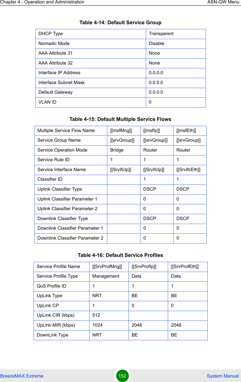 Chapter 4 - Operation and Administration ASN-GW MenuBreezeMAX Extreme 152  System ManualDHCP Type TransparentNomadic Mode  DisableAAA Attribute 31 NoneAAA Attribute 32 NoneInterface IP Address 0.0.0.0Interface Subnet Mask 0.0.0.0Default Gateway 0.0.0.0VLAN ID 0Table 4-15: Default Multiple Service FlowsMultiple Service Flow Name [[msfMng]] [[msfIp]] [[msfEth]]Service Group Name [[srvGroup]] [[srvGroup]] [[srvGroup]]Service Operation Mode Bridge Router RouterService Rule ID 1 1 1Service Interface Name [[SrvIfcIp]] [[SrvIfcIp]] [[SrvIfcEth]]Classifier ID 1 1Uplink Classifier Type DSCP DSCPUplink Classifier Parameter 1 0 0Uplink Classifier Parameter 2 0 0Downlink Classifier Type DSCP DSCPDownlink Classifier Parameter 1 0 0Downlink Classifier Parameter 2 0 0Table 4-16: Default Service ProfilesService Profile Name [[SrvProfMng]] [[SrvProfIp]] [[SrvProfEth]]Service Profile Type Management Data DataQoS Profile ID 1 1 1UpLink Type NRT BE BEUpLink CP 1 0 0UpLink CIR (kbps) 512UpLink MIR (kbps) 1024 2048 2048DownLink Type NRT BE BETable 4-14: Default Service Group