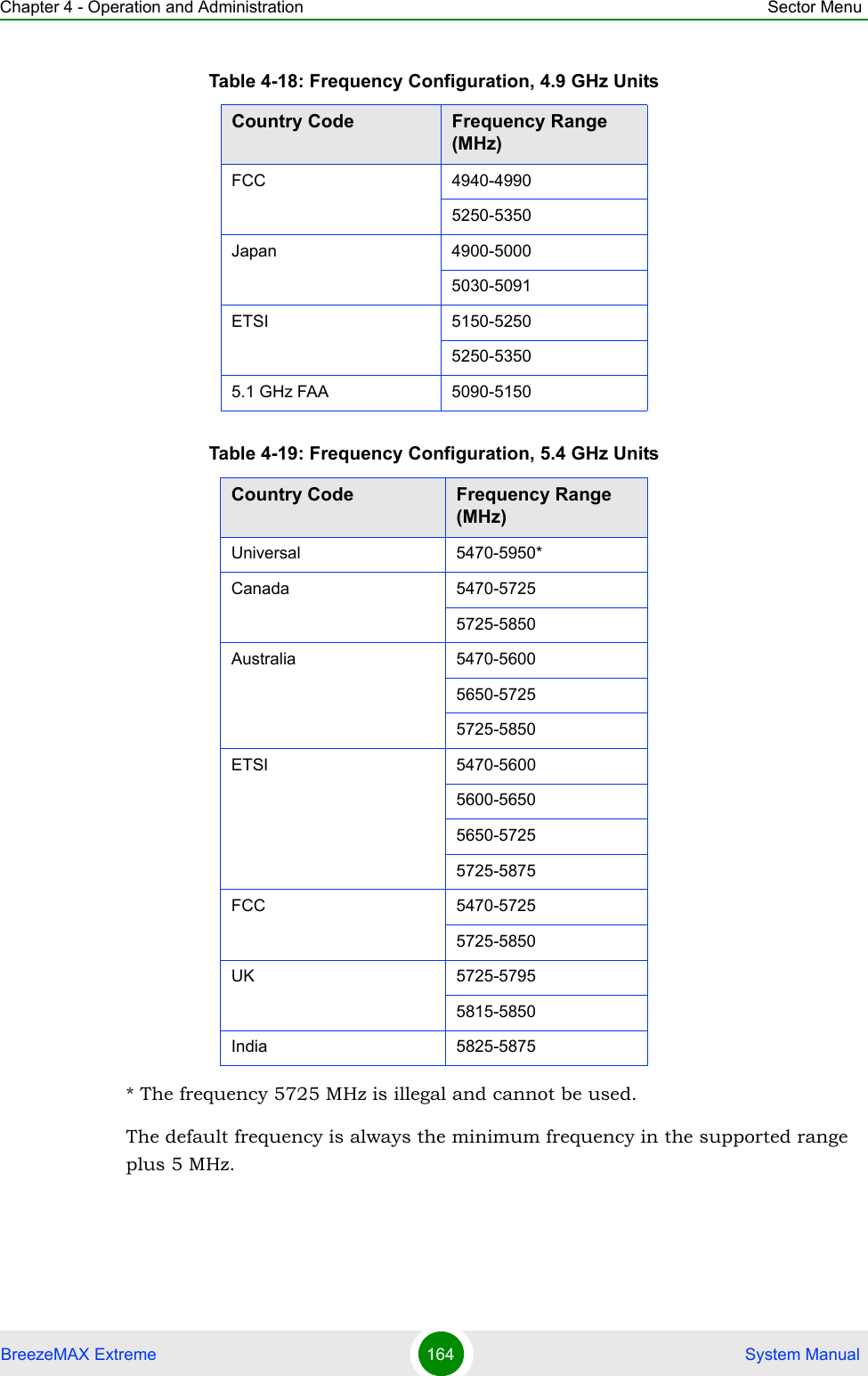 Chapter 4 - Operation and Administration Sector MenuBreezeMAX Extreme 164  System Manual* The frequency 5725 MHz is illegal and cannot be used.The default frequency is always the minimum frequency in the supported range plus 5 MHz.FCC 4940-49905250-5350Japan 4900-50005030-5091ETSI 5150-52505250-53505.1 GHz FAA 5090-5150Table 4-19: Frequency Configuration, 5.4 GHz UnitsCountry Code Frequency Range (MHz)Universal 5470-5950*Canada 5470-57255725-5850Australia 5470-56005650-57255725-5850ETSI 5470-56005600-56505650-57255725-5875FCC 5470-57255725-5850UK 5725-57955815-5850India 5825-5875Table 4-18: Frequency Configuration, 4.9 GHz UnitsCountry Code Frequency Range (MHz)