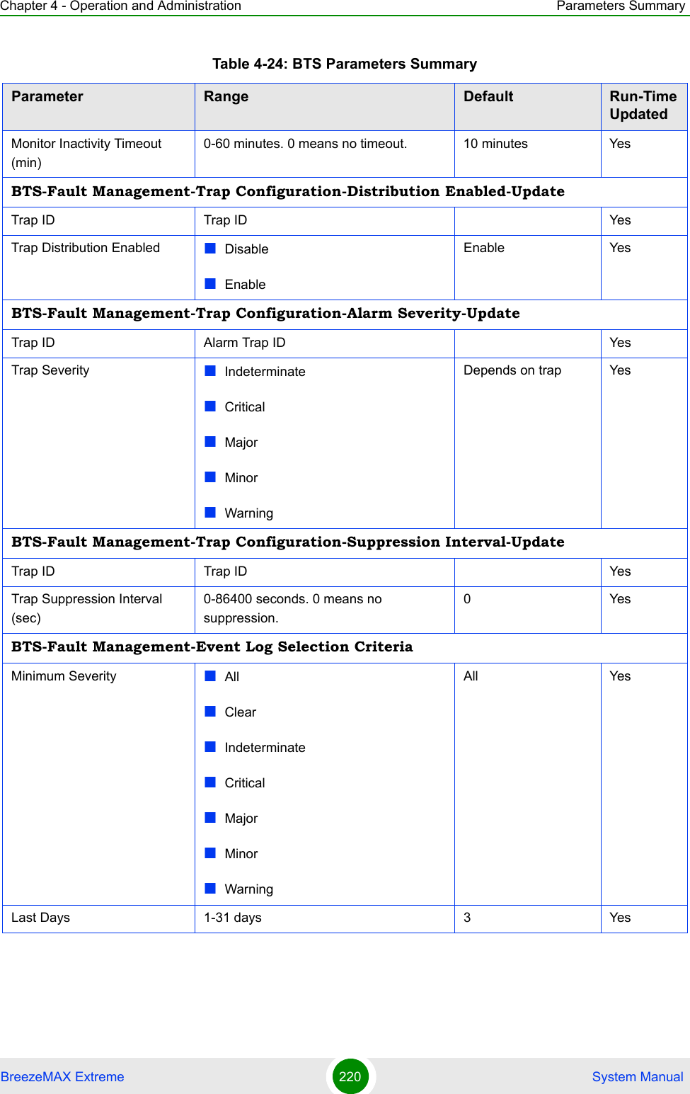 Chapter 4 - Operation and Administration Parameters SummaryBreezeMAX Extreme 220  System ManualMonitor Inactivity Timeout (min)0-60 minutes. 0 means no timeout. 10 minutes YesBTS-Fault Management-Trap Configuration-Distribution Enabled-UpdateTrap ID Trap ID YesTrap Distribution Enabled Disable Enable Enable YesBTS-Fault Management-Trap Configuration-Alarm Severity-UpdateTrap ID Alarm Trap ID YesTrap Severity IndeterminateCriticalMajorMinorWarningDepends on trap YesBTS-Fault Management-Trap Configuration-Suppression Interval-UpdateTrap ID Trap ID YesTrap Suppression Interval (sec)0-86400 seconds. 0 means no suppression.0YesBTS-Fault Management-Event Log Selection CriteriaMinimum Severity AllClearIndeterminateCriticalMajorMinorWarningAll YesLast Days 1-31 days 3 YesTable 4-24: BTS Parameters SummaryParameter Range Default Run-Time Updated