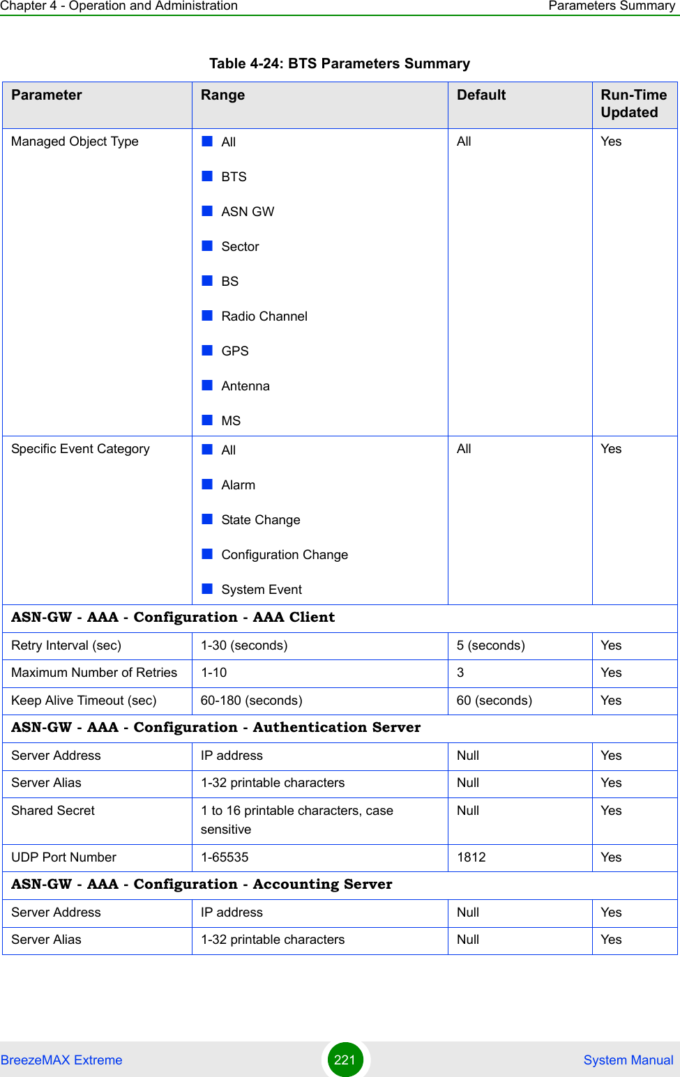 Chapter 4 - Operation and Administration Parameters SummaryBreezeMAX Extreme 221  System ManualManaged Object Type AllBTSASN GWSectorBSRadio ChannelGPSAntennaMSAll YesSpecific Event Category AllAlarmState ChangeConfiguration ChangeSystem EventAll YesASN-GW - AAA - Configuration - AAA ClientRetry Interval (sec) 1-30 (seconds) 5 (seconds) YesMaximum Number of Retries 1-10 3 YesKeep Alive Timeout (sec) 60-180 (seconds) 60 (seconds) YesASN-GW - AAA - Configuration - Authentication ServerServer Address IP address Null YesServer Alias 1-32 printable characters Null YesShared Secret 1 to 16 printable characters, case sensitiveNull YesUDP Port Number 1-65535 1812 YesASN-GW - AAA - Configuration - Accounting ServerServer Address IP address Null YesServer Alias 1-32 printable characters Null YesTable 4-24: BTS Parameters SummaryParameter Range Default Run-Time Updated