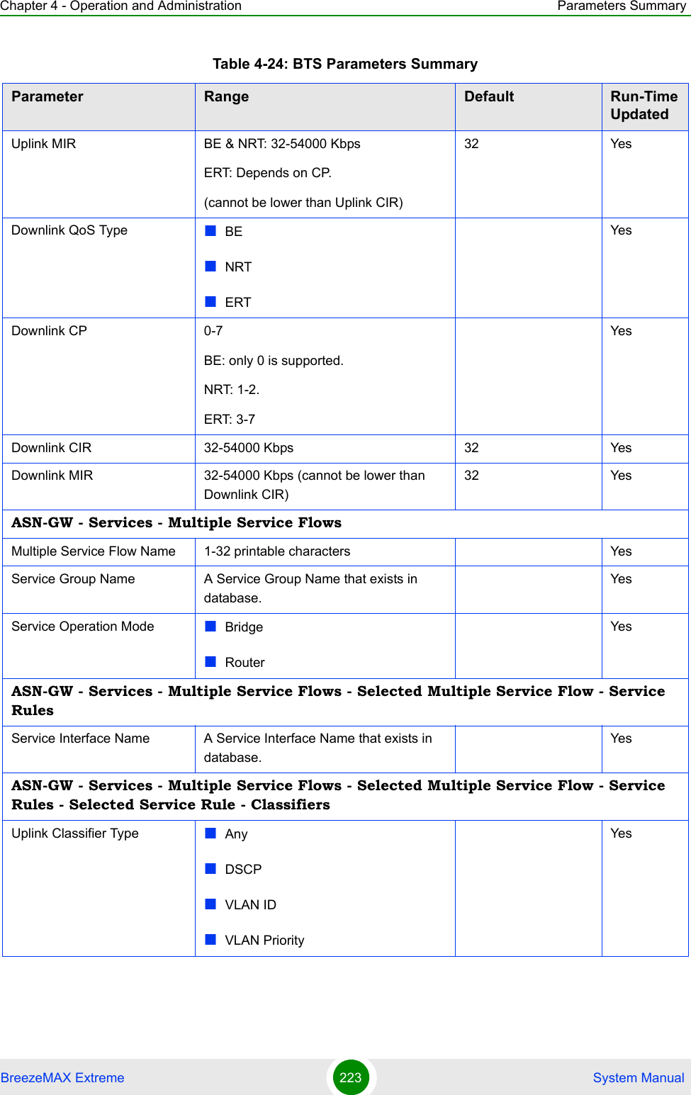 Chapter 4 - Operation and Administration Parameters SummaryBreezeMAX Extreme 223  System ManualUplink MIR BE &amp; NRT: 32-54000 KbpsERT: Depends on CP. (cannot be lower than Uplink CIR)32 YesDownlink QoS Type BENRTERTYesDownlink CP 0-7BE: only 0 is supported.NRT: 1-2.ERT: 3-7YesDownlink CIR 32-54000 Kbps 32 YesDownlink MIR 32-54000 Kbps (cannot be lower than Downlink CIR)32 YesASN-GW - Services - Multiple Service FlowsMultiple Service Flow Name 1-32 printable characters YesService Group Name A Service Group Name that exists in database.YesService Operation Mode BridgeRouterYesASN-GW - Services - Multiple Service Flows - Selected Multiple Service Flow - Service RulesService Interface Name A Service Interface Name that exists in database.YesASN-GW - Services - Multiple Service Flows - Selected Multiple Service Flow - Service Rules - Selected Service Rule - ClassifiersUplink Classifier Type AnyDSCPVLAN IDVLAN PriorityYesTable 4-24: BTS Parameters SummaryParameter Range Default Run-Time Updated