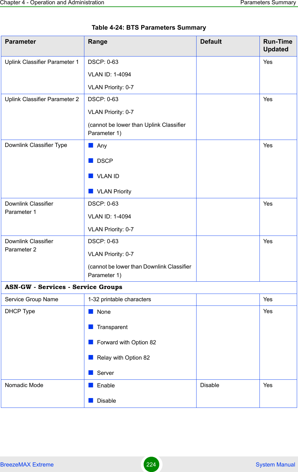 Chapter 4 - Operation and Administration Parameters SummaryBreezeMAX Extreme 224  System ManualUplink Classifier Parameter 1 DSCP: 0-63VLAN ID: 1-4094VLAN Priority: 0-7YesUplink Classifier Parameter 2 DSCP: 0-63VLAN Priority: 0-7(cannot be lower than Uplink Classifier Parameter 1)YesDownlink Classifier Type AnyDSCPVLAN IDVLAN PriorityYesDownlink Classifier Parameter 1DSCP: 0-63VLAN ID: 1-4094VLAN Priority: 0-7YesDownlink Classifier Parameter 2DSCP: 0-63VLAN Priority: 0-7 (cannot be lower than Downlink Classifier Parameter 1)YesASN-GW - Services - Service GroupsService Group Name 1-32 printable characters YesDHCP Type NoneTransparentForward with Option 82Relay with Option 82ServerYesNomadic Mode EnableDisableDisable YesTable 4-24: BTS Parameters SummaryParameter Range Default Run-Time Updated