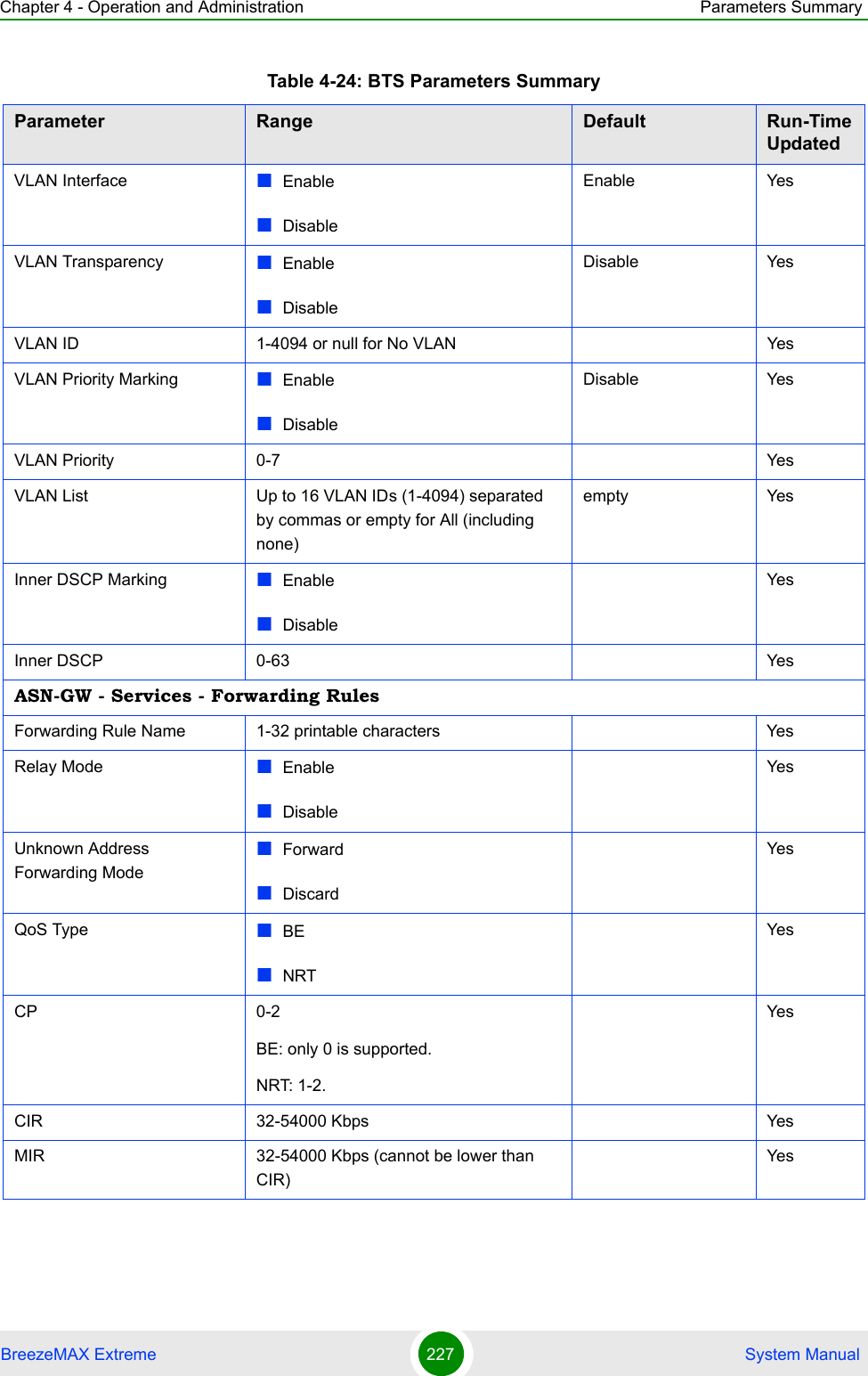 Chapter 4 - Operation and Administration Parameters SummaryBreezeMAX Extreme 227  System ManualVLAN Interface EnableDisableEnable YesVLAN Transparency EnableDisableDisable YesVLAN ID 1-4094 or null for No VLAN YesVLAN Priority Marking EnableDisableDisable YesVLAN Priority 0-7 YesVLAN List Up to 16 VLAN IDs (1-4094) separated by commas or empty for All (including none)empty YesInner DSCP Marking EnableDisableYesInner DSCP 0-63 YesASN-GW - Services - Forwarding RulesForwarding Rule Name 1-32 printable characters YesRelay Mode EnableDisableYesUnknown Address Forwarding ModeForwardDiscardYesQoS Type BENRTYesCP 0-2BE: only 0 is supported.NRT: 1-2.YesCIR 32-54000 Kbps YesMIR 32-54000 Kbps (cannot be lower than CIR)YesTable 4-24: BTS Parameters SummaryParameter Range Default Run-Time Updated