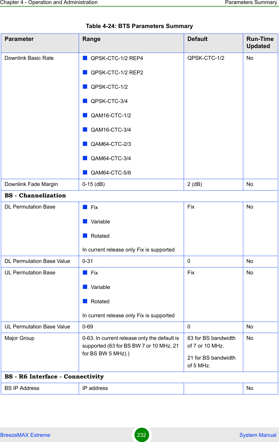 Chapter 4 - Operation and Administration Parameters SummaryBreezeMAX Extreme 232  System ManualDownlink Basic Rate QPSK-CTC-1/2 REP4QPSK-CTC-1/2 REP2QPSK-CTC-1/2QPSK-CTC-3/4QAM16-CTC-1/2QAM16-CTC-3/4QAM64-CTC-2/3QAM64-CTC-3/4QAM64-CTC-5/6QPSK-CTC-1/2 NoDownlink Fade Margin 0-15 (dB) 2 (dB) NoBS - ChannelizationDL Permutation Base FixVariableRotatedIn current release only Fix is supportedFix NoDL Permutation Base Value 0-31 0 NoUL Permutation Base FixVariableRotatedIn current release only Fix is supportedFix NoUL Permutation Base Value 0-69 0 NoMajor Group 0-63. In current release only the default is supported (63 for BS BW 7 or 10 MHz, 21 for BS BW 5 MHz).)63 for BS bandwidth of 7 or 10 MHz.21 for BS bandwidth of 5 MHz.NoBS - R6 Interface - ConnectivityBS IP Address IP address NoTable 4-24: BTS Parameters SummaryParameter Range Default Run-Time Updated