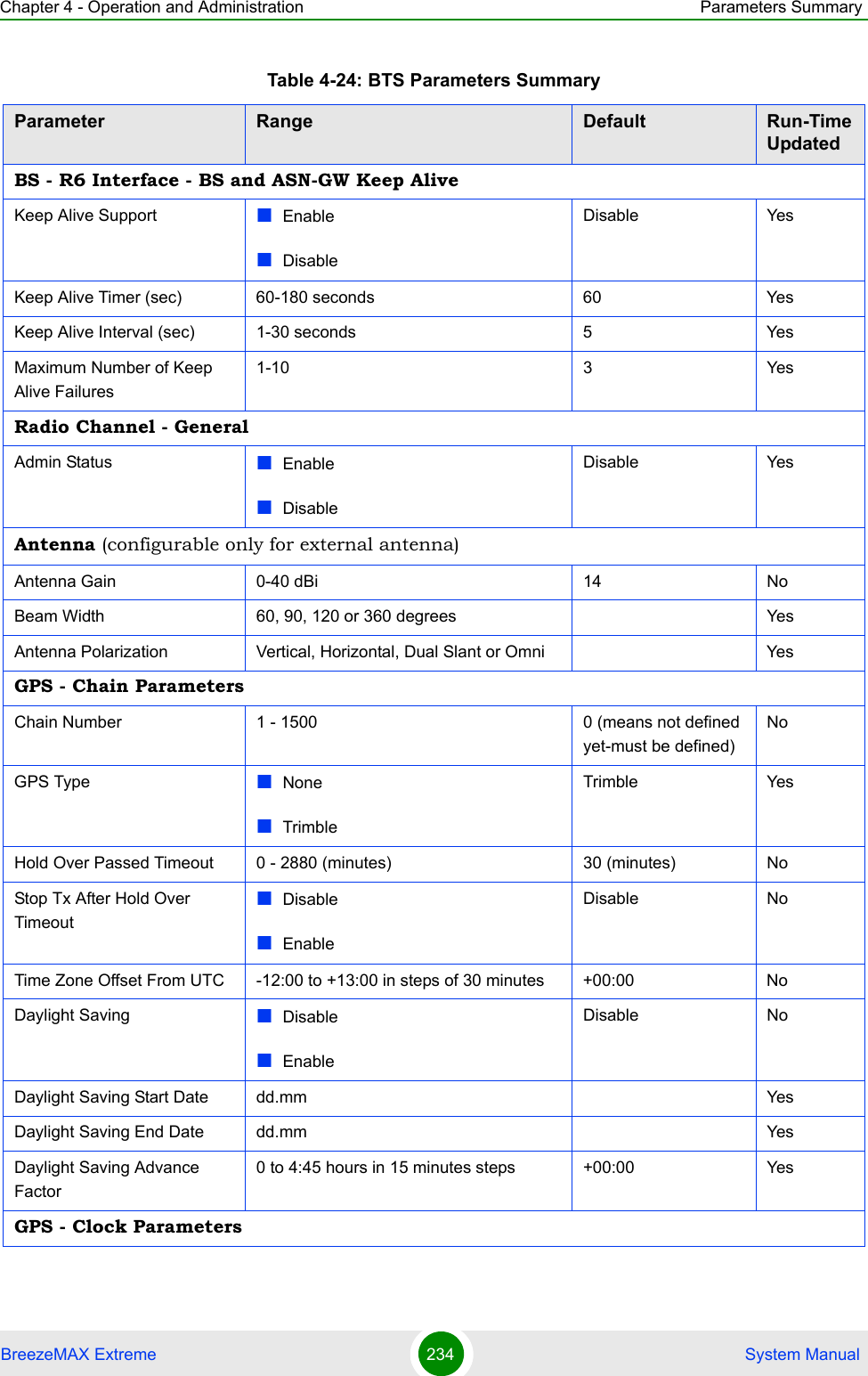 Chapter 4 - Operation and Administration Parameters SummaryBreezeMAX Extreme 234  System ManualBS - R6 Interface - BS and ASN-GW Keep AliveKeep Alive Support EnableDisableDisable YesKeep Alive Timer (sec) 60-180 seconds 60 YesKeep Alive Interval (sec) 1-30 seconds 5 YesMaximum Number of Keep Alive Failures1-10 3 YesRadio Channel - GeneralAdmin Status EnableDisableDisable YesAntenna (configurable only for external antenna)Antenna Gain 0-40 dBi 14 NoBeam Width 60, 90, 120 or 360 degrees YesAntenna Polarization Vertical, Horizontal, Dual Slant or Omni YesGPS - Chain ParametersChain Number 1 - 1500 0 (means not defined yet-must be defined)NoGPS Type NoneTrimbleTrimble YesHold Over Passed Timeout 0 - 2880 (minutes) 30 (minutes) NoStop Tx After Hold Over TimeoutDisable EnableDisable NoTime Zone Offset From UTC -12:00 to +13:00 in steps of 30 minutes +00:00 NoDaylight Saving Disable EnableDisable NoDaylight Saving Start Date dd.mm YesDaylight Saving End Date dd.mm YesDaylight Saving Advance Factor0 to 4:45 hours in 15 minutes steps +00:00 YesGPS - Clock ParametersTable 4-24: BTS Parameters SummaryParameter Range Default Run-Time Updated