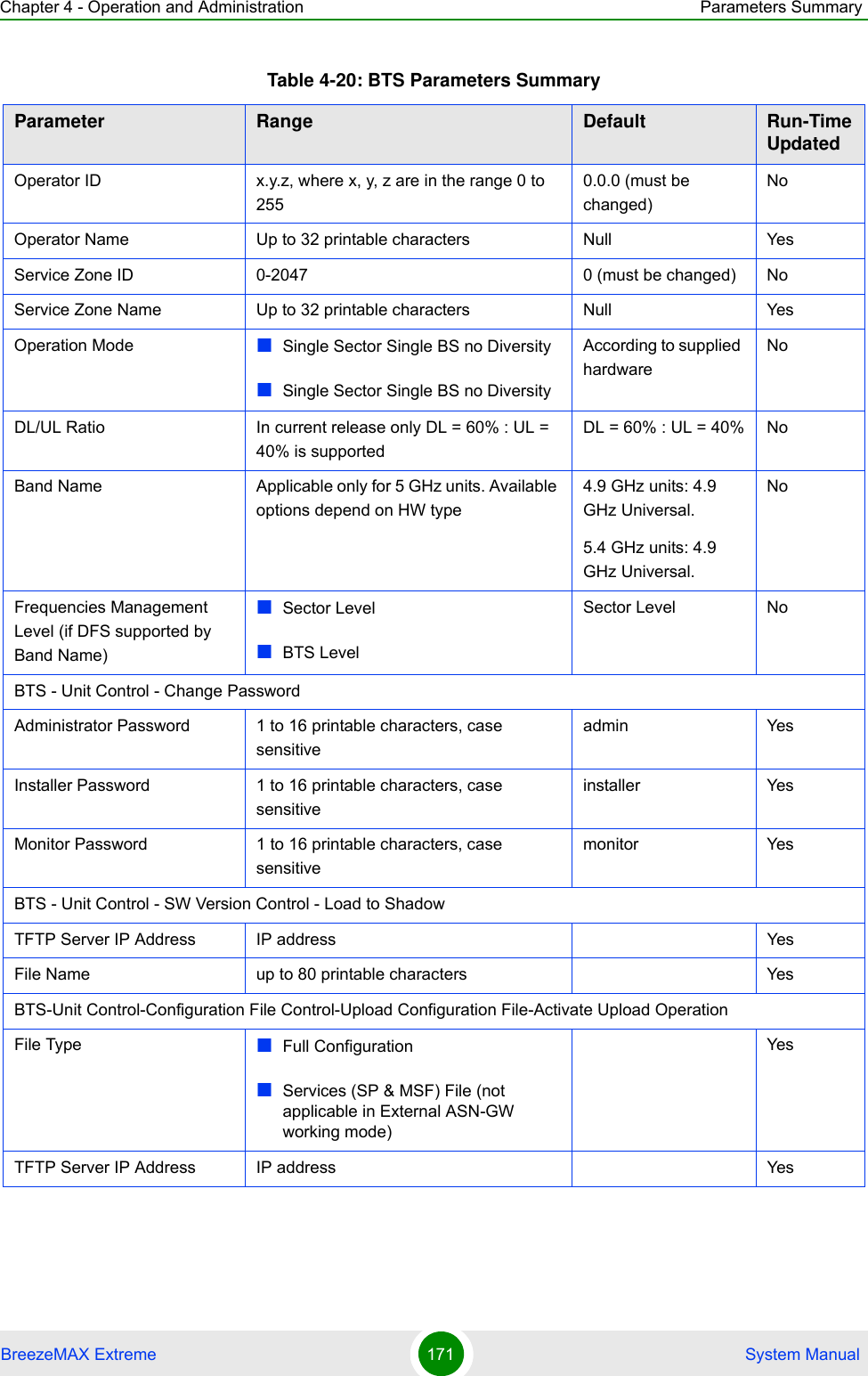 Chapter 4 - Operation and Administration Parameters SummaryBreezeMAX Extreme 171  System ManualOperator ID x.y.z, where x, y, z are in the range 0 to 2550.0.0 (must be changed)NoOperator Name Up to 32 printable characters Null YesService Zone ID 0-2047 0 (must be changed) NoService Zone Name Up to 32 printable characters Null YesOperation Mode Single Sector Single BS no DiversitySingle Sector Single BS no DiversityAccording to supplied hardwareNoDL/UL Ratio In current release only DL = 60% : UL = 40% is supportedDL = 60% : UL = 40% NoBand Name Applicable only for 5 GHz units. Available options depend on HW type4.9 GHz units: 4.9 GHz Universal.5.4 GHz units: 4.9 GHz Universal.NoFrequencies Management Level (if DFS supported by Band Name)Sector LevelBTS LevelSector Level NoBTS - Unit Control - Change PasswordAdministrator Password 1 to 16 printable characters, case sensitiveadmin YesInstaller Password 1 to 16 printable characters, case sensitiveinstaller YesMonitor Password 1 to 16 printable characters, case sensitivemonitor YesBTS - Unit Control - SW Version Control - Load to ShadowTFTP Server IP Address IP address YesFile Name up to 80 printable characters YesBTS-Unit Control-Configuration File Control-Upload Configuration File-Activate Upload OperationFile Type Full ConfigurationServices (SP &amp; MSF) File (not applicable in External ASN-GW working mode)YesTFTP Server IP Address IP address YesTable 4-20: BTS Parameters SummaryParameter Range Default Run-Time Updated