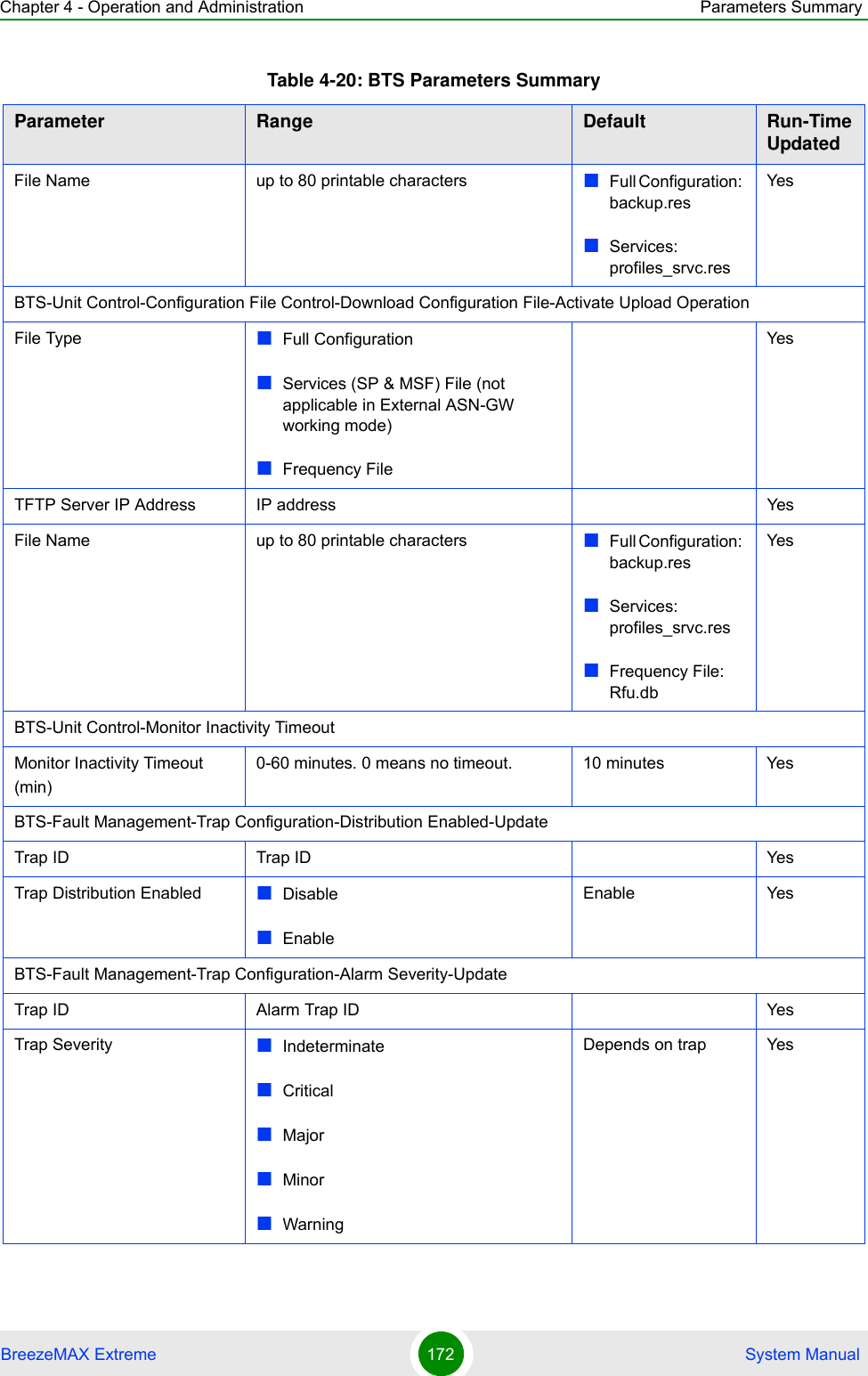 Chapter 4 - Operation and Administration Parameters SummaryBreezeMAX Extreme 172  System ManualFile Name up to 80 printable characters Full Configuration: backup.resServices: profiles_srvc.resYesBTS-Unit Control-Configuration File Control-Download Configuration File-Activate Upload OperationFile Type Full ConfigurationServices (SP &amp; MSF) File (not applicable in External ASN-GW working mode)Frequency FileYesTFTP Server IP Address IP address YesFile Name up to 80 printable characters Full Configuration: backup.resServices: profiles_srvc.resFrequency File: Rfu.dbYesBTS-Unit Control-Monitor Inactivity TimeoutMonitor Inactivity Timeout (min)0-60 minutes. 0 means no timeout. 10 minutes YesBTS-Fault Management-Trap Configuration-Distribution Enabled-UpdateTrap ID Trap ID YesTrap Distribution Enabled Disable Enable Enable YesBTS-Fault Management-Trap Configuration-Alarm Severity-UpdateTrap ID Alarm Trap ID YesTrap Severity IndeterminateCriticalMajorMinorWarningDepends on trap YesTable 4-20: BTS Parameters SummaryParameter Range Default Run-Time Updated