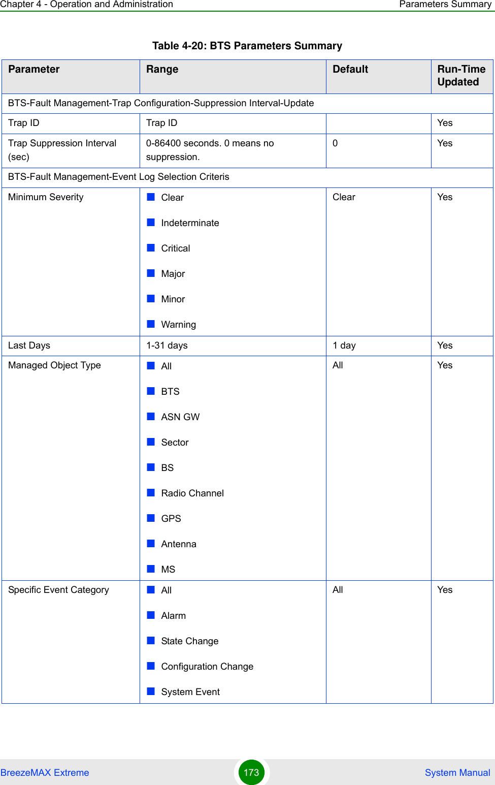 Chapter 4 - Operation and Administration Parameters SummaryBreezeMAX Extreme 173  System ManualBTS-Fault Management-Trap Configuration-Suppression Interval-UpdateTrap ID Trap ID YesTrap Suppression Interval (sec)0-86400 seconds. 0 means no suppression.0YesBTS-Fault Management-Event Log Selection CriterisMinimum Severity ClearIndeterminateCriticalMajorMinorWarningClear YesLast Days 1-31 days 1 day YesManaged Object Type AllBTSASN GWSectorBSRadio ChannelGPSAntennaMSAll YesSpecific Event Category AllAlarmState ChangeConfiguration ChangeSystem EventAll YesTable 4-20: BTS Parameters SummaryParameter Range Default Run-Time Updated