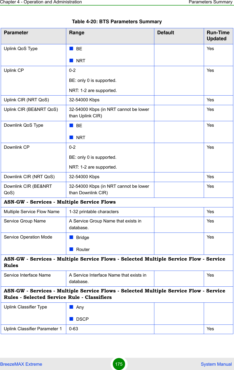 Chapter 4 - Operation and Administration Parameters SummaryBreezeMAX Extreme 175  System ManualUplink QoS Type BENRTYesUplink CP 0-2BE: only 0 is supported.NRT: 1-2 are supported.YesUplink CIR (NRT QoS) 32-54000 Kbps YesUplink CIR (BE&amp;NRT QoS) 32-54000 Kbps (in NRT cannot be lower than Uplink CIR)YesDownlink QoS Type BENRTYesDownlink CP 0-2BE: only 0 is supported.NRT: 1-2 are supported.YesDownlink CIR (NRT QoS) 32-54000 Kbps YesDownlink CIR (BE&amp;NRT QoS)32-54000 Kbps (in NRT cannot be lower than Downlink CIR)YesASN-GW - Services - Multiple Service FlowsMultiple Service Flow Name 1-32 printable characters YesService Group Name A Service Group Name that exists in database.YesService Operation Mode BridgeRouterYesASN-GW - Services - Multiple Service Flows - Selected Multiple Service Flow - Service RulesService Interface Name A Service Interface Name that exists in database.YesASN-GW - Services - Multiple Service Flows - Selected Multiple Service Flow - Service Rules - Selected Service Rule - ClassifiersUplink Classifier Type AnyDSCPUplink Classifier Parameter 1 0-63 YesTable 4-20: BTS Parameters SummaryParameter Range Default Run-Time Updated