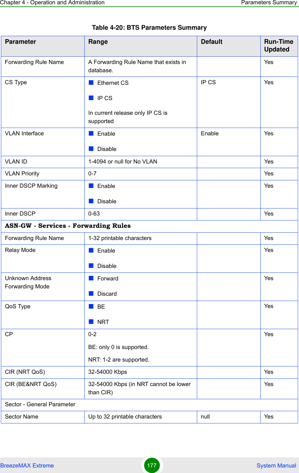 Chapter 4 - Operation and Administration Parameters SummaryBreezeMAX Extreme 177  System ManualForwarding Rule Name A Forwarding Rule Name that exists in database.YesCS Type Ethernet CSIP CSIn current release only IP CS is supportedIP CS YesVLAN Interface EnableDisableEnable YesVLAN ID 1-4094 or null for No VLAN YesVLAN Priority 0-7 YesInner DSCP Marking EnableDisableYesInner DSCP 0-63 YesASN-GW - Services - Forwarding RulesForwarding Rule Name 1-32 printable characters YesRelay Mode EnableDisableYesUnknown Address Forwarding ModeForwardDiscardYesQoS Type BENRTYesCP 0-2BE: only 0 is supported.NRT: 1-2 are supported.YesCIR (NRT QoS) 32-54000 Kbps YesCIR (BE&amp;NRT QoS) 32-54000 Kbps (in NRT cannot be lower than CIR)YesSector - General ParameterSector Name Up to 32 printable characters null YesTable 4-20: BTS Parameters SummaryParameter Range Default Run-Time Updated