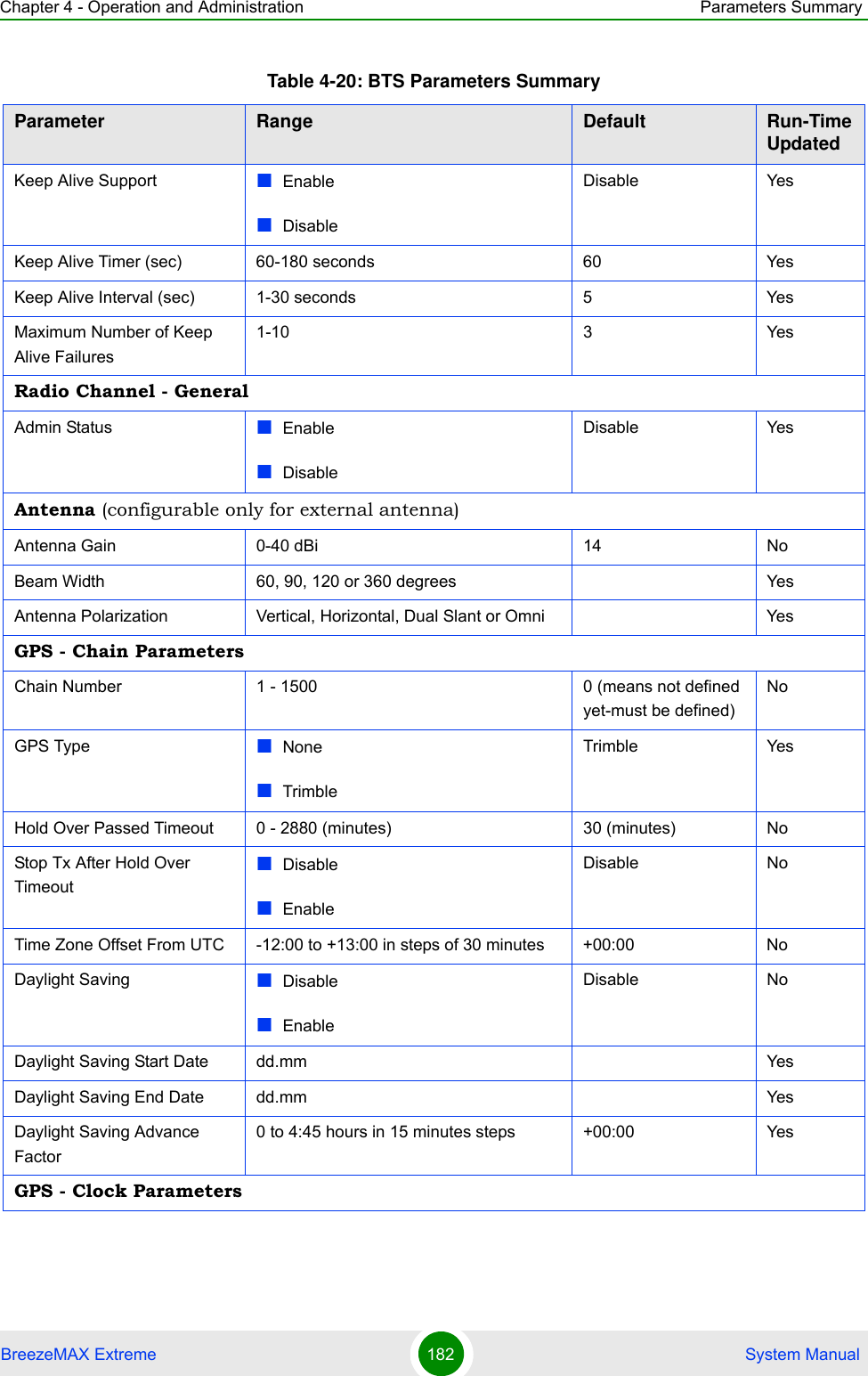 Chapter 4 - Operation and Administration Parameters SummaryBreezeMAX Extreme 182  System ManualKeep Alive Support EnableDisableDisable YesKeep Alive Timer (sec) 60-180 seconds 60 YesKeep Alive Interval (sec) 1-30 seconds 5 YesMaximum Number of Keep Alive Failures1-10 3 YesRadio Channel - GeneralAdmin Status EnableDisableDisable YesAntenna (configurable only for external antenna)Antenna Gain 0-40 dBi 14 NoBeam Width 60, 90, 120 or 360 degrees YesAntenna Polarization Vertical, Horizontal, Dual Slant or Omni YesGPS - Chain ParametersChain Number 1 - 1500 0 (means not defined yet-must be defined)NoGPS Type NoneTrimbleTrimble YesHold Over Passed Timeout 0 - 2880 (minutes) 30 (minutes) NoStop Tx After Hold Over TimeoutDisable EnableDisable NoTime Zone Offset From UTC -12:00 to +13:00 in steps of 30 minutes +00:00 NoDaylight Saving Disable EnableDisable NoDaylight Saving Start Date dd.mm YesDaylight Saving End Date dd.mm YesDaylight Saving Advance Factor0 to 4:45 hours in 15 minutes steps +00:00 YesGPS - Clock ParametersTable 4-20: BTS Parameters SummaryParameter Range Default Run-Time Updated