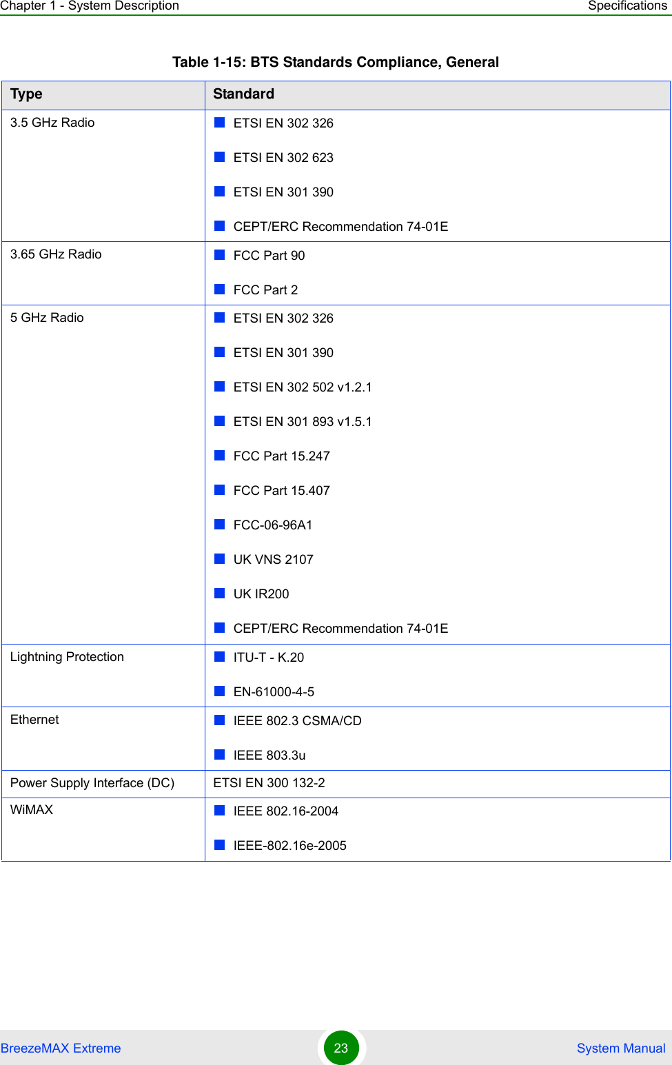 Chapter 1 - System Description SpecificationsBreezeMAX Extreme 23  System Manual3.5 GHz Radio   ETSI EN 302 326ETSI EN 302 623ETSI EN 301 390CEPT/ERC Recommendation 74-01E3.65 GHz Radio FCC Part 90FCC Part 25 GHz Radio ETSI EN 302 326ETSI EN 301 390ETSI EN 302 502 v1.2.1ETSI EN 301 893 v1.5.1FCC Part 15.247FCC Part 15.407FCC-06-96A1UK VNS 2107 UK IR200CEPT/ERC Recommendation 74-01ELightning Protection ITU-T - K.20EN-61000-4-5Ethernet IEEE 802.3 CSMA/CDIEEE 803.3uPower Supply Interface (DC) ETSI EN 300 132-2WiMAX IEEE 802.16-2004IEEE-802.16e-2005Table 1-15: BTS Standards Compliance, GeneralType Standard