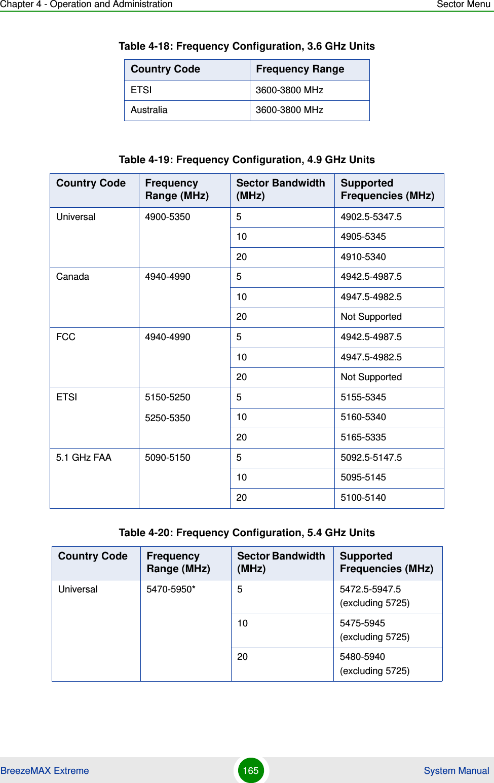 Chapter 4 - Operation and Administration Sector MenuBreezeMAX Extreme 165  System ManualETSI 3600-3800 MHzAustralia 3600-3800 MHzTable 4-19: Frequency Configuration, 4.9 GHz UnitsCountry Code Frequency Range (MHz) Sector Bandwidth (MHz) Supported Frequencies (MHz)Universal 4900-5350 5 4902.5-5347.510 4905-534520 4910-5340Canada 4940-4990 5 4942.5-4987.510 4947.5-4982.520 Not SupportedFCC 4940-4990 5 4942.5-4987.510 4947.5-4982.520 Not SupportedETSI 5150-52505250-53505 5155-534510 5160-534020 5165-53355.1 GHz FAA 5090-5150 5 5092.5-5147.510 5095-514520 5100-5140Table 4-20: Frequency Configuration, 5.4 GHz UnitsCountry Code Frequency Range (MHz) Sector Bandwidth (MHz) Supported Frequencies (MHz)Universal 5470-5950* 5 5472.5-5947.5 (excluding 5725)10 5475-5945  (excluding 5725)20 5480-5940  (excluding 5725)Table 4-18: Frequency Configuration, 3.6 GHz UnitsCountry Code Frequency Range