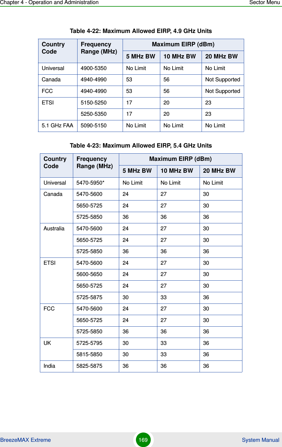 Chapter 4 - Operation and Administration Sector MenuBreezeMAX Extreme 169  System ManualTable 4-22: Maximum Allowed EIRP, 4.9 GHz UnitsCountry Code Frequency Range (MHz) Maximum EIRP (dBm)5 MHz BW 10 MHz BW 20 MHz BWUniversal 4900-5350 No Limit No Limit No LimitCanada 4940-4990 53 56 Not SupportedFCC 4940-4990 53 56 Not SupportedETSI 5150-5250 17 20 235250-5350 17 20 235.1 GHz FAA 5090-5150 No Limit No Limit No LimitTable 4-23: Maximum Allowed EIRP, 5.4 GHz UnitsCountry Code Frequency Range (MHz) Maximum EIRP (dBm)5 MHz BW 10 MHz BW 20 MHz BWUniversal 5470-5950* No Limit No Limit No LimitCanada 5470-5600 24 27 305650-5725 24 27 305725-5850 36 36 36Australia 5470-5600 24 27 305650-5725 24 27 305725-5850 36 36 36ETSI 5470-5600 24 27 305600-5650 24 27 305650-5725 24 27 305725-5875 30 33 36FCC 5470-5600 24 27 305650-5725 24 27 305725-5850 36 36 36UK 5725-5795 30 33 365815-5850 30 33 36India 5825-5875 36 36 36