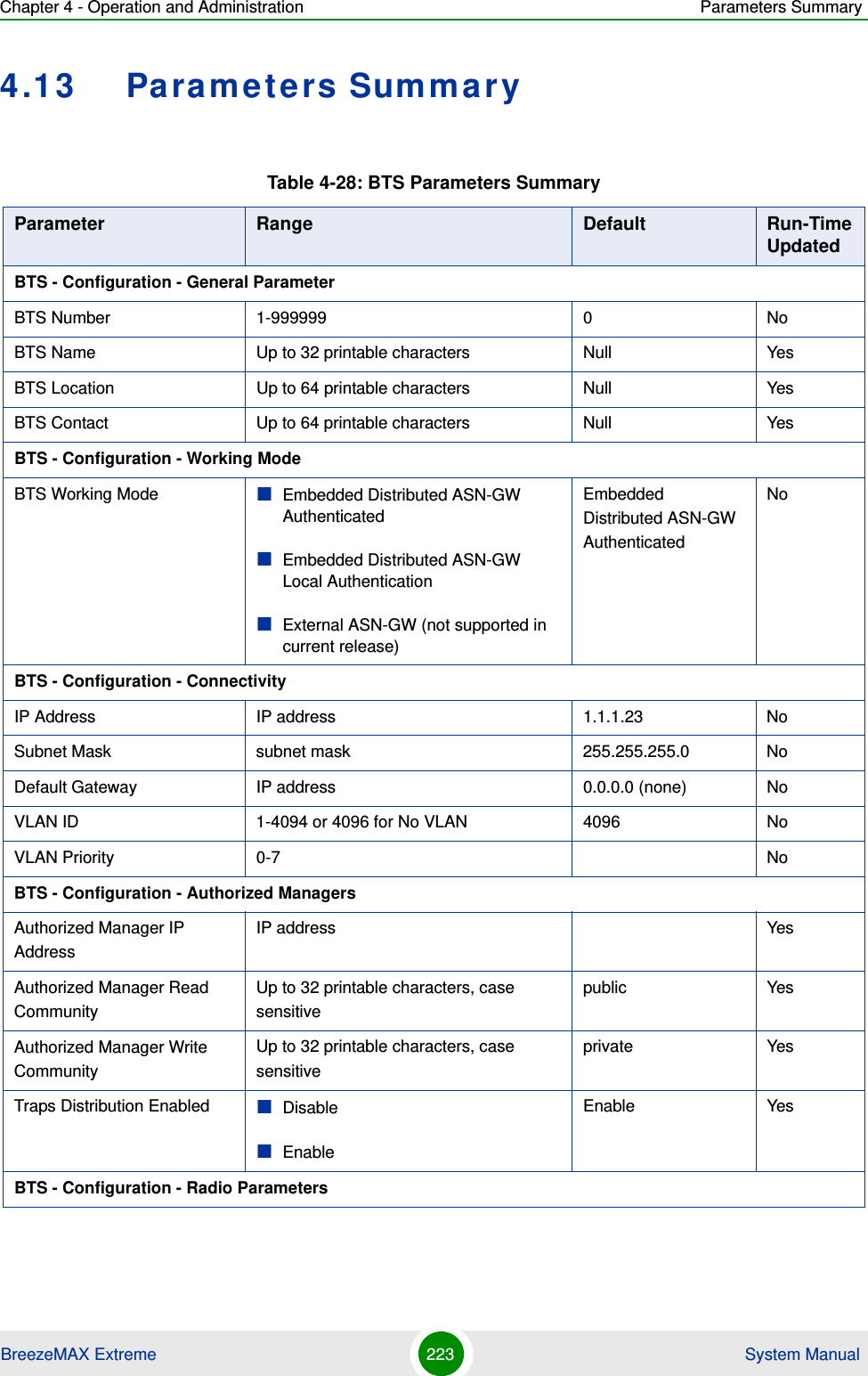 Chapter 4 - Operation and Administration Parameters SummaryBreezeMAX Extreme 223  System Manual4.13 Parameters SummaryTable 4-28: BTS Parameters SummaryParameter Range Default Run-Time UpdatedBTS - Configuration - General ParameterBTS Number 1-999999 0 NoBTS Name Up to 32 printable characters Null YesBTS Location Up to 64 printable characters Null YesBTS Contact Up to 64 printable characters Null YesBTS - Configuration - Working ModeBTS Working Mode Embedded Distributed ASN-GW AuthenticatedEmbedded Distributed ASN-GW Local AuthenticationExternal ASN-GW (not supported in current release)Embedded Distributed ASN-GW AuthenticatedNoBTS - Configuration - ConnectivityIP Address IP address 1.1.1.23 NoSubnet Mask subnet mask 255.255.255.0 NoDefault Gateway IP address 0.0.0.0 (none) NoVLAN ID 1-4094 or 4096 for No VLAN 4096 NoVLAN Priority 0-7 NoBTS - Configuration - Authorized ManagersAuthorized Manager IP AddressIP address YesAuthorized Manager Read CommunityUp to 32 printable characters, case sensitivepublic YesAuthorized Manager Write CommunityUp to 32 printable characters, case sensitiveprivate YesTraps Distribution Enabled Disable Enable Enable YesBTS - Configuration - Radio Parameters