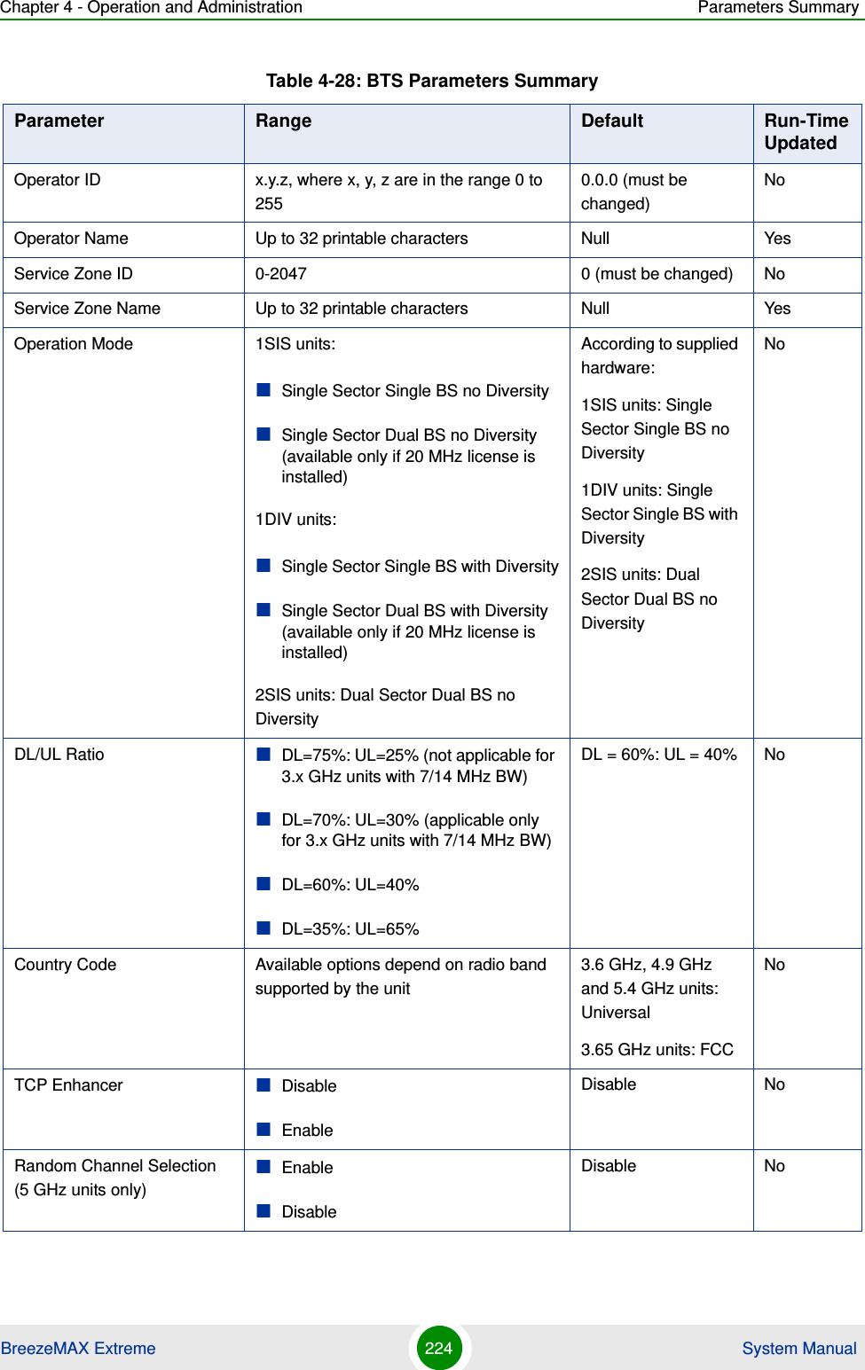 Chapter 4 - Operation and Administration Parameters SummaryBreezeMAX Extreme 224  System ManualOperator ID x.y.z, where x, y, z are in the range 0 to 2550.0.0 (must be changed)NoOperator Name Up to 32 printable characters Null YesService Zone ID 0-2047 0 (must be changed) NoService Zone Name Up to 32 printable characters Null YesOperation Mode 1SIS units:Single Sector Single BS no DiversitySingle Sector Dual BS no Diversity (available only if 20 MHz license is installed)1DIV units:Single Sector Single BS with DiversitySingle Sector Dual BS with Diversity (available only if 20 MHz license is installed)2SIS units: Dual Sector Dual BS no DiversityAccording to supplied hardware:1SIS units: Single Sector Single BS no Diversity1DIV units: Single Sector Single BS with Diversity2SIS units: Dual Sector Dual BS no DiversityNoDL/UL Ratio DL=75%: UL=25% (not applicable for 3.x GHz units with 7/14 MHz BW)DL=70%: UL=30% (applicable only for 3.x GHz units with 7/14 MHz BW)DL=60%: UL=40%DL=35%: UL=65%DL = 60%: UL = 40% NoCountry Code Available options depend on radio band supported by the unit3.6 GHz, 4.9 GHz and 5.4 GHz units: Universal3.65 GHz units: FCCNoTCP Enhancer DisableEnableDisable NoRandom Channel Selection (5 GHz units only)EnableDisableDisable NoTable 4-28: BTS Parameters SummaryParameter Range Default Run-Time Updated