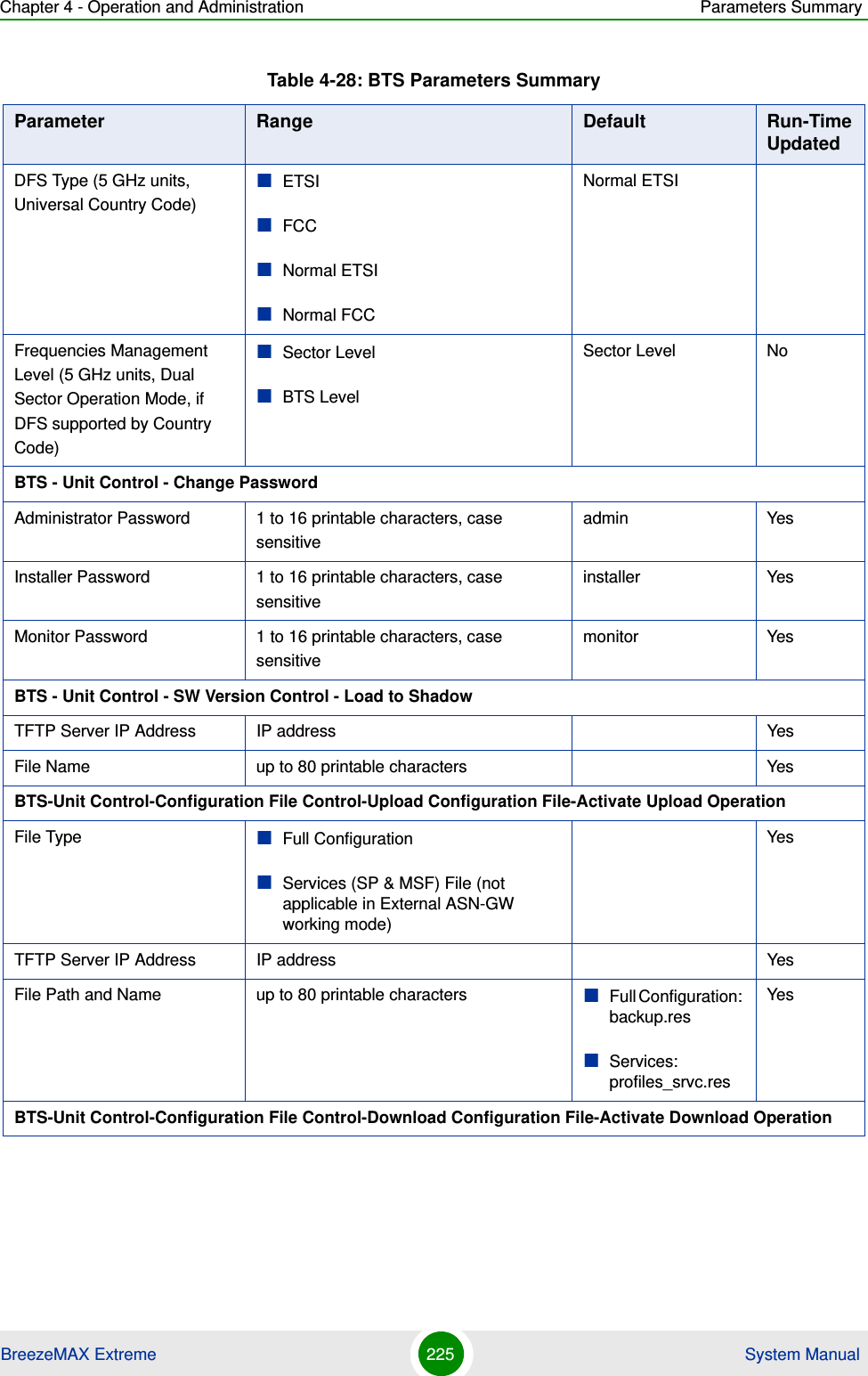 Chapter 4 - Operation and Administration Parameters SummaryBreezeMAX Extreme 225  System ManualDFS Type (5 GHz units, Universal Country Code)ETSIFCCNormal ETSINormal FCCNormal ETSIFrequencies Management Level (5 GHz units, Dual Sector Operation Mode, if DFS supported by Country Code)Sector LevelBTS LevelSector Level NoBTS - Unit Control - Change PasswordAdministrator Password 1 to 16 printable characters, case sensitiveadmin YesInstaller Password 1 to 16 printable characters, case sensitiveinstaller YesMonitor Password 1 to 16 printable characters, case sensitivemonitor YesBTS - Unit Control - SW Version Control - Load to ShadowTFTP Server IP Address IP address YesFile Name up to 80 printable characters YesBTS-Unit Control-Configuration File Control-Upload Configuration File-Activate Upload OperationFile Type Full ConfigurationServices (SP &amp; MSF) File (not applicable in External ASN-GW working mode)YesTFTP Server IP Address IP address YesFile Path and Name up to 80 printable characters Full Configuration: backup.resServices: profiles_srvc.resYesBTS-Unit Control-Configuration File Control-Download Configuration File-Activate Download OperationTable 4-28: BTS Parameters SummaryParameter Range Default Run-Time Updated