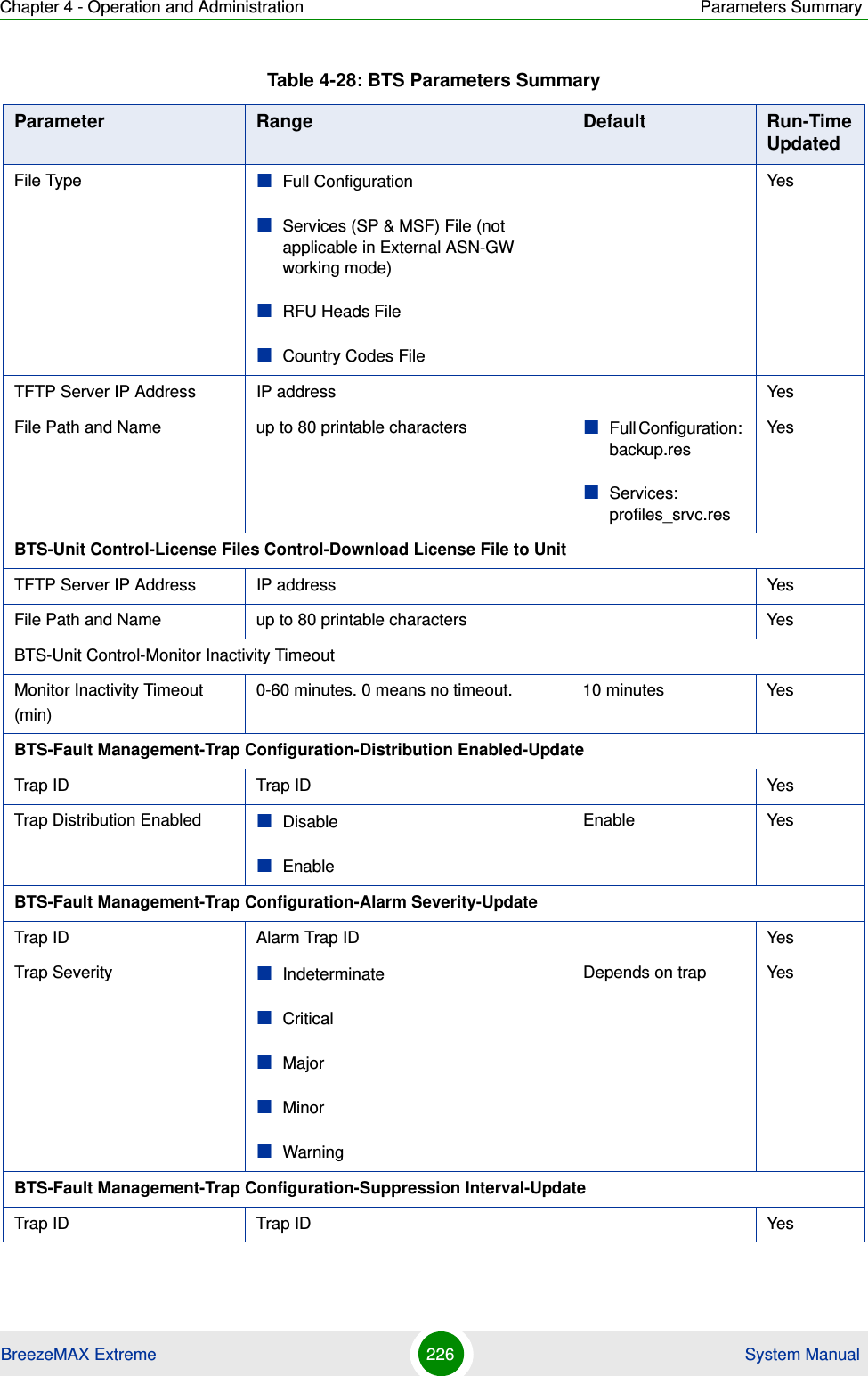 Chapter 4 - Operation and Administration Parameters SummaryBreezeMAX Extreme 226  System ManualFile Type Full ConfigurationServices (SP &amp; MSF) File (not applicable in External ASN-GW working mode)RFU Heads FileCountry Codes FileYesTFTP Server IP Address IP address YesFile Path and Name up to 80 printable characters Full Configuration: backup.resServices: profiles_srvc.resYesBTS-Unit Control-License Files Control-Download License File to UnitTFTP Server IP Address IP address YesFile Path and Name up to 80 printable characters YesBTS-Unit Control-Monitor Inactivity TimeoutMonitor Inactivity Timeout (min)0-60 minutes. 0 means no timeout. 10 minutes YesBTS-Fault Management-Trap Configuration-Distribution Enabled-UpdateTrap ID Trap ID YesTrap Distribution Enabled Disable Enable Enable YesBTS-Fault Management-Trap Configuration-Alarm Severity-UpdateTrap ID Alarm Trap ID YesTrap Severity IndeterminateCriticalMajorMinorWarningDepends on trap YesBTS-Fault Management-Trap Configuration-Suppression Interval-UpdateTrap ID Trap ID YesTable 4-28: BTS Parameters SummaryParameter Range Default Run-Time Updated