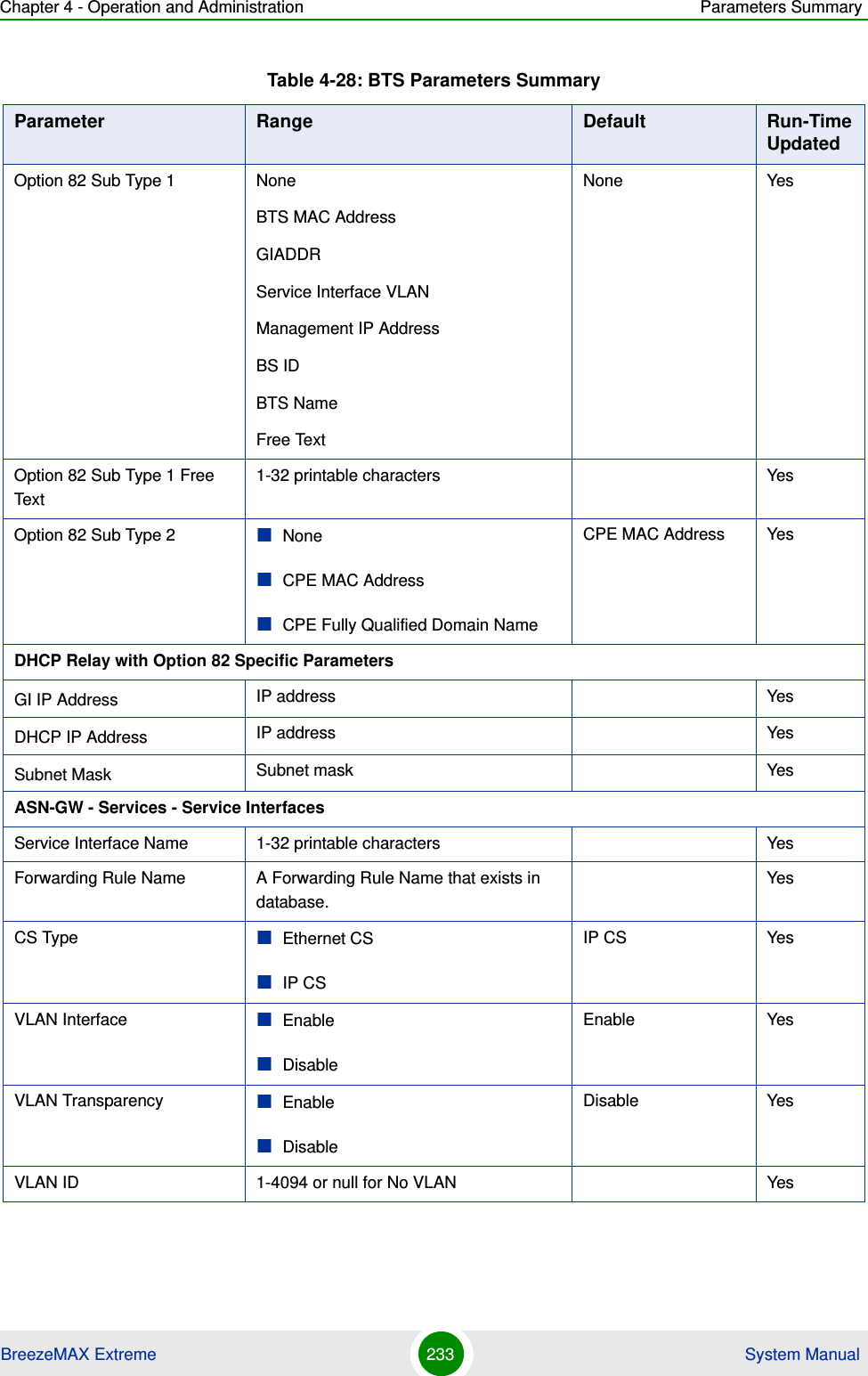 Chapter 4 - Operation and Administration Parameters SummaryBreezeMAX Extreme 233  System ManualOption 82 Sub Type 1 NoneBTS MAC AddressGIADDRService Interface VLANManagement IP AddressBS IDBTS NameFree TextNone YesOption 82 Sub Type 1 Free Text1-32 printable characters YesOption 82 Sub Type 2 NoneCPE MAC AddressCPE Fully Qualified Domain NameCPE MAC Address YesDHCP Relay with Option 82 Specific ParametersGI IP Address IP address YesDHCP IP Address IP address YesSubnet Mask Subnet mask YesASN-GW - Services - Service InterfacesService Interface Name 1-32 printable characters YesForwarding Rule Name A Forwarding Rule Name that exists in database.YesCS Type Ethernet CSIP CSIP CS YesVLAN Interface EnableDisableEnable YesVLAN Transparency EnableDisableDisable YesVLAN ID 1-4094 or null for No VLAN YesTable 4-28: BTS Parameters SummaryParameter Range Default Run-Time Updated