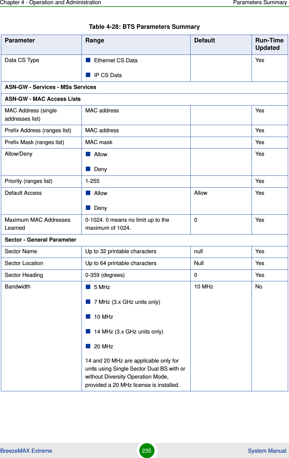 Chapter 4 - Operation and Administration Parameters SummaryBreezeMAX Extreme 235  System ManualData CS Type Ethernet CS DataIP CS DataYesASN-GW - Services - MSs ServicesASN-GW - MAC Access ListsMAC Address (single addresses list)MAC address YesPrefix Address (ranges list) MAC address YesPrefix Mask (ranges list) MAC mask YesAllow/Deny AllowDenyYesPriority (ranges list) 1-255 YesDefault Access AllowDenyAllow YesMaximum MAC Addresses Learned0-1024. 0 means no limit up to the maximum of 1024.0YesSector - General ParameterSector Name Up to 32 printable characters null YesSector Location Up to 64 printable characters Null YesSector Heading 0-359 (degrees) 0 YesBandwidth 5 MHz 7 MHz (3.x GHz units only)10 MHz14 MHz (3.x GHz units only)20 MHz14 and 20 MHz are applicable only for units using Single Sector Dual BS with or without Diversity Operation Mode, provided a 20 MHz license is installed.10 MHz NoTable 4-28: BTS Parameters SummaryParameter Range Default Run-Time Updated