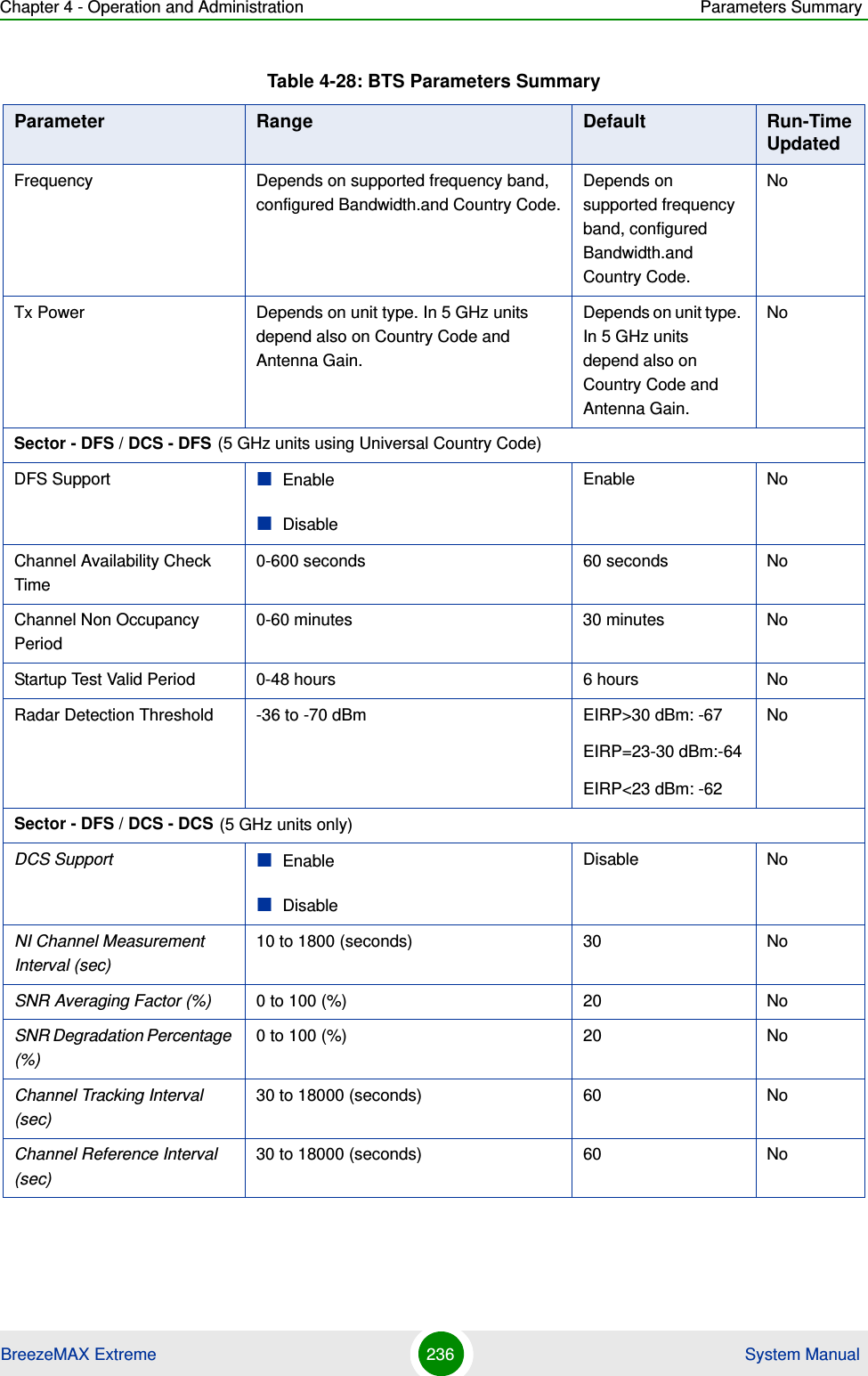 Chapter 4 - Operation and Administration Parameters SummaryBreezeMAX Extreme 236  System ManualFrequency Depends on supported frequency band, configured Bandwidth.and Country Code.Depends on supported frequency band, configured Bandwidth.and Country Code.NoTx Power Depends on unit type. In 5 GHz units depend also on Country Code and Antenna Gain.Depends on unit type. In 5 GHz units depend also on Country Code and Antenna Gain.NoSector - DFS / DCS - DFS (5 GHz units using Universal Country Code)DFS Support EnableDisableEnable NoChannel Availability Check Time0-600 seconds 60 seconds NoChannel Non Occupancy Period0-60 minutes 30 minutes NoStartup Test Valid Period 0-48 hours 6 hours NoRadar Detection Threshold -36 to -70 dBm EIRP&gt;30 dBm: -67EIRP=23-30 dBm:-64EIRP&lt;23 dBm: -62NoSector - DFS / DCS - DCS (5 GHz units only)DCS Support EnableDisableDisable NoNI Channel Measurement Interval (sec) 10 to 1800 (seconds) 30 NoSNR Averaging Factor (%) 0 to 100 (%) 20 NoSNR Degradation Percentage (%)0 to 100 (%) 20 NoChannel Tracking Interval (sec) 30 to 18000 (seconds) 60 NoChannel Reference Interval (sec) 30 to 18000 (seconds) 60 NoTable 4-28: BTS Parameters SummaryParameter Range Default Run-Time Updated