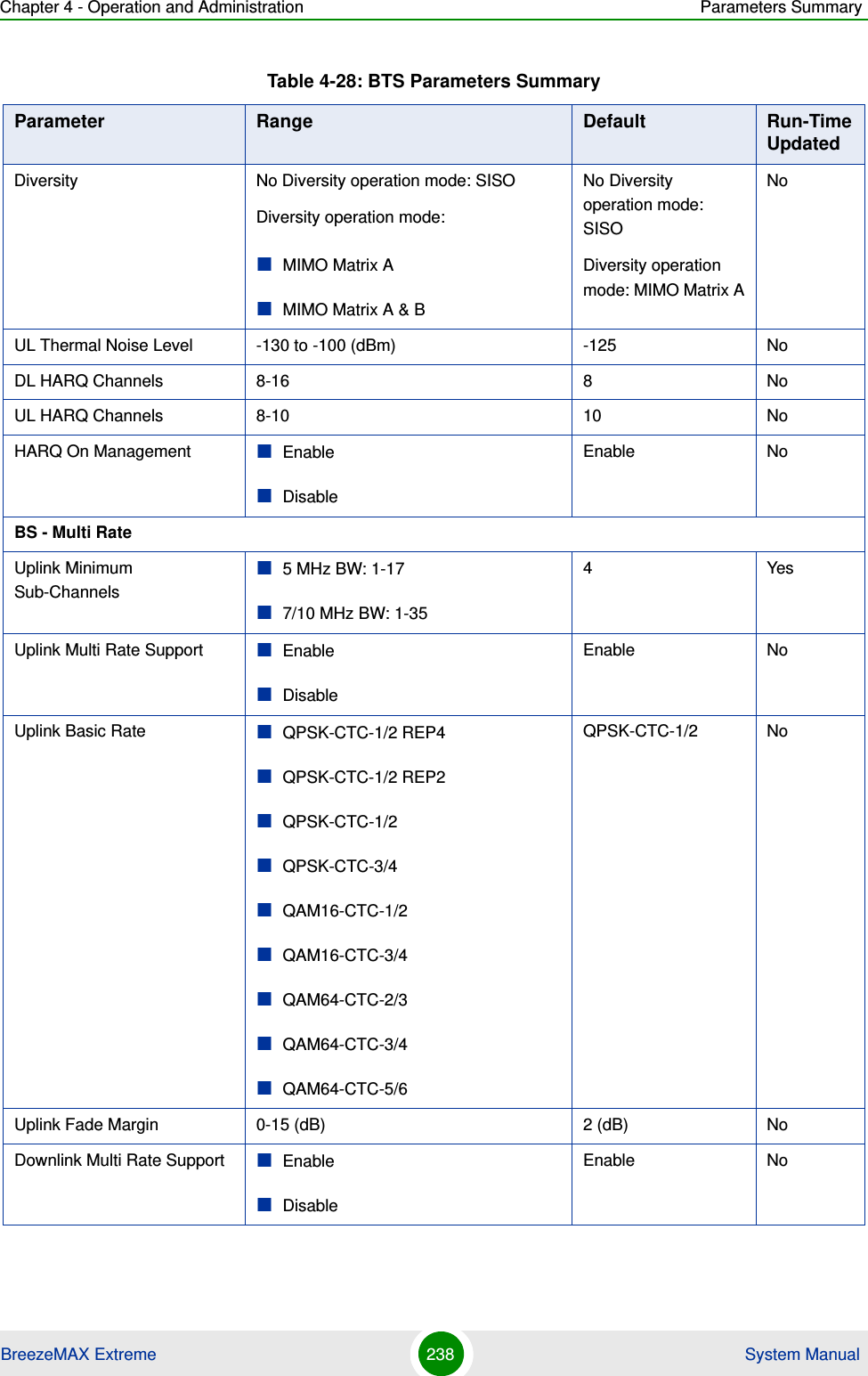 Chapter 4 - Operation and Administration Parameters SummaryBreezeMAX Extreme 238  System ManualDiversity No Diversity operation mode: SISODiversity operation mode:MIMO Matrix AMIMO Matrix A &amp; B No Diversity operation mode: SISODiversity operation mode: MIMO Matrix ANoUL Thermal Noise Level -130 to -100 (dBm) -125 NoDL HARQ Channels 8-16 8 NoUL HARQ Channels 8-10 10 NoHARQ On Management EnableDisableEnable NoBS - Multi RateUplink Minimum Sub-Channels5 MHz BW: 1-177/10 MHz BW: 1-354YesUplink Multi Rate Support EnableDisableEnable NoUplink Basic Rate QPSK-CTC-1/2 REP4QPSK-CTC-1/2 REP2QPSK-CTC-1/2QPSK-CTC-3/4QAM16-CTC-1/2QAM16-CTC-3/4QAM64-CTC-2/3QAM64-CTC-3/4QAM64-CTC-5/6QPSK-CTC-1/2 NoUplink Fade Margin 0-15 (dB) 2 (dB) NoDownlink Multi Rate Support EnableDisableEnable NoTable 4-28: BTS Parameters SummaryParameter Range Default Run-Time Updated