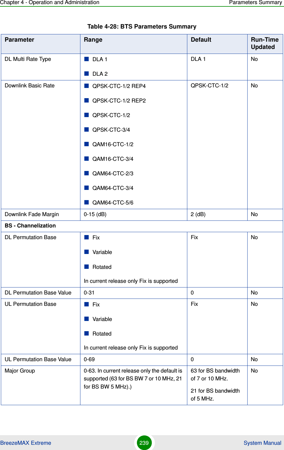 Chapter 4 - Operation and Administration Parameters SummaryBreezeMAX Extreme 239  System ManualDL Multi Rate Type DLA 1DLA 2DLA 1 NoDownlink Basic Rate QPSK-CTC-1/2 REP4QPSK-CTC-1/2 REP2QPSK-CTC-1/2QPSK-CTC-3/4QAM16-CTC-1/2QAM16-CTC-3/4QAM64-CTC-2/3QAM64-CTC-3/4QAM64-CTC-5/6QPSK-CTC-1/2 NoDownlink Fade Margin 0-15 (dB) 2 (dB) NoBS - ChannelizationDL Permutation Base FixVariableRotatedIn current release only Fix is supportedFix NoDL Permutation Base Value 0-31 0 NoUL Permutation Base FixVariableRotatedIn current release only Fix is supportedFix NoUL Permutation Base Value 0-69 0 NoMajor Group 0-63. In current release only the default is supported (63 for BS BW 7 or 10 MHz, 21 for BS BW 5 MHz).)63 for BS bandwidth of 7 or 10 MHz.21 for BS bandwidth of 5 MHz.NoTable 4-28: BTS Parameters SummaryParameter Range Default Run-Time Updated