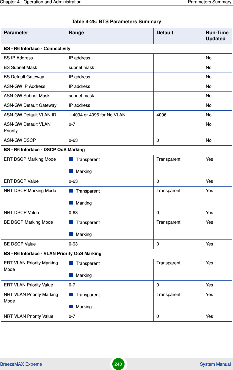 Chapter 4 - Operation and Administration Parameters SummaryBreezeMAX Extreme 240  System ManualBS - R6 Interface - ConnectivityBS IP Address IP address NoBS Subnet Mask subnet mask NoBS Default Gateway IP address NoASN-GW IP Address IP address NoASN-GW Subnet Mask subnet mask NoASN-GW Default Gateway IP address NoASN-GW Default VLAN ID 1-4094 or 4096 for No VLAN 4096 NoASN-GW Default VLAN Priority0-7 NoASN-GW DSCP 0-63 0 NoBS - R6 Interface - DSCP QoS MarkingERT DSCP Marking Mode TransparentMarkingTransparent YesERT DSCP Value 0-63 0 YesNRT DSCP Marking Mode TransparentMarkingTransparent YesNRT DSCP Value 0-63 0 YesBE DSCP Marking Mode TransparentMarkingTransparent YesBE DSCP Value 0-63 0 YesBS - R6 Interface - VLAN Priority QoS MarkingERT VLAN Priority Marking ModeTransparent MarkingTransparent YesERT VLAN Priority Value 0-7 0 YesNRT VLAN Priority Marking ModeTransparent MarkingTransparent YesNRT VLAN Priority Value 0-7 0 YesTable 4-28: BTS Parameters SummaryParameter Range Default Run-Time Updated