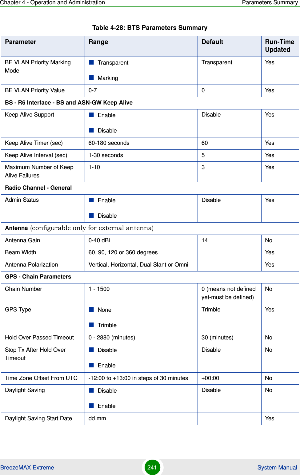 Chapter 4 - Operation and Administration Parameters SummaryBreezeMAX Extreme 241  System ManualBE VLAN Priority Marking ModeTransparent MarkingTransparent YesBE VLAN Priority Value 0-7 0 YesBS - R6 Interface - BS and ASN-GW Keep AliveKeep Alive Support EnableDisableDisable YesKeep Alive Timer (sec) 60-180 seconds 60 YesKeep Alive Interval (sec) 1-30 seconds 5 YesMaximum Number of Keep Alive Failures1-10 3 YesRadio Channel - GeneralAdmin Status EnableDisableDisable YesAntenna (configurable only for external antenna)Antenna Gain 0-40 dBi 14 NoBeam Width 60, 90, 120 or 360 degrees YesAntenna Polarization Vertical, Horizontal, Dual Slant or Omni YesGPS - Chain ParametersChain Number 1 - 1500 0 (means not defined yet-must be defined)NoGPS Type NoneTrimbleTrimble YesHold Over Passed Timeout 0 - 2880 (minutes) 30 (minutes) NoStop Tx After Hold Over TimeoutDisable EnableDisable NoTime Zone Offset From UTC -12:00 to +13:00 in steps of 30 minutes +00:00 NoDaylight Saving Disable EnableDisable NoDaylight Saving Start Date dd.mm YesTable 4-28: BTS Parameters SummaryParameter Range Default Run-Time Updated