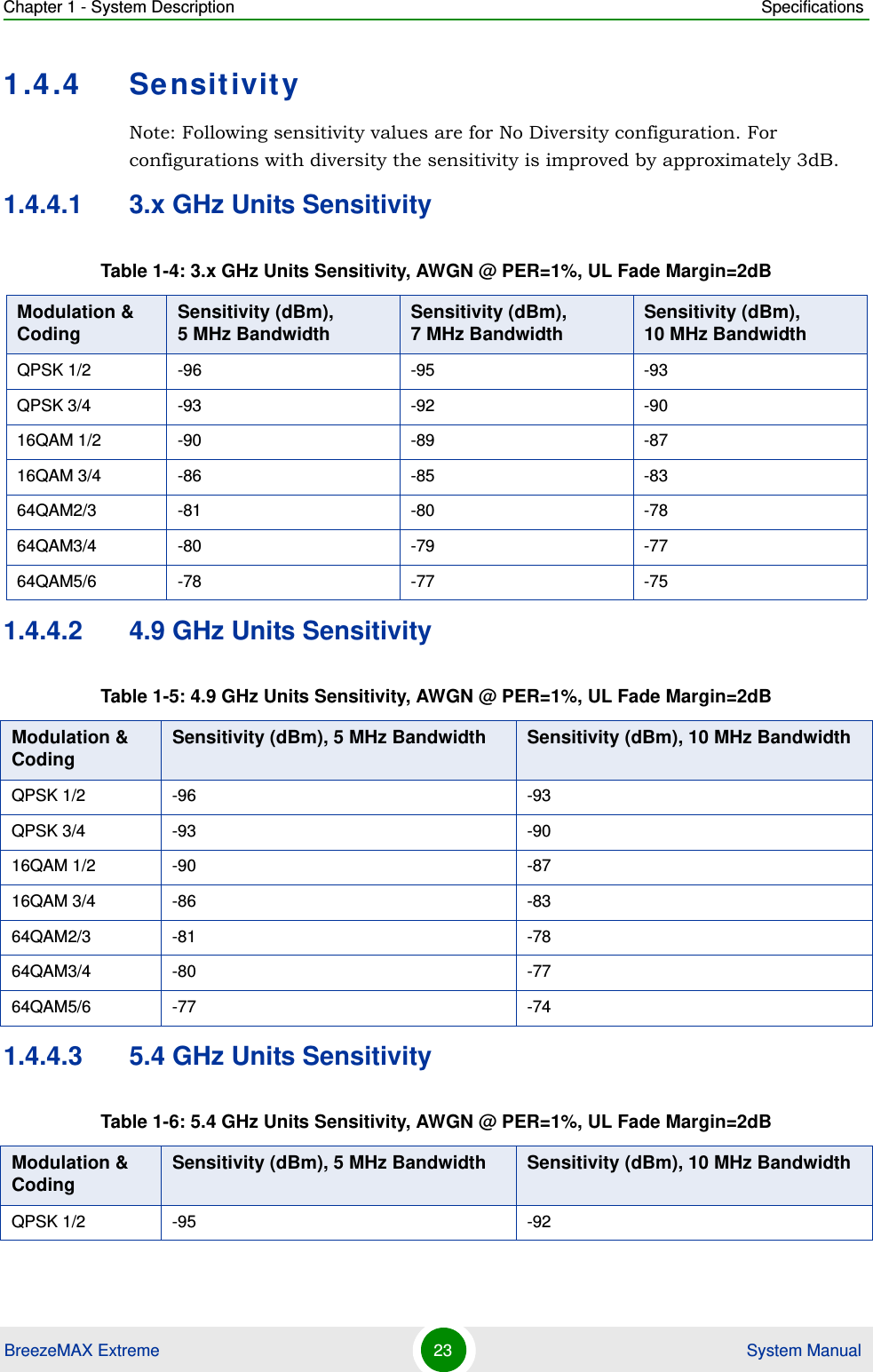 Chapter 1 - System Description SpecificationsBreezeMAX Extreme 23  System Manual1.4.4 SensitivityNote: Following sensitivity values are for No Diversity configuration. For configurations with diversity the sensitivity is improved by approximately 3dB.1.4.4.1 3.x GHz Units Sensitivity1.4.4.2 4.9 GHz Units Sensitivity1.4.4.3 5.4 GHz Units SensitivityTable 1-4: 3.x GHz Units Sensitivity, AWGN @ PER=1%, UL Fade Margin=2dBModulation &amp; Coding Sensitivity (dBm),  5 MHz Bandwidth Sensitivity (dBm),  7 MHz Bandwidth Sensitivity (dBm),  10 MHz BandwidthQPSK 1/2 -96 -95 -93QPSK 3/4 -93 -92 -9016QAM 1/2 -90 -89 -8716QAM 3/4 -86 -85 -8364QAM2/3 -81 -80 -7864QAM3/4 -80 -79 -7764QAM5/6 -78 -77 -75Table 1-5: 4.9 GHz Units Sensitivity, AWGN @ PER=1%, UL Fade Margin=2dBModulation &amp; Coding Sensitivity (dBm), 5 MHz Bandwidth Sensitivity (dBm), 10 MHz BandwidthQPSK 1/2 -96 -93QPSK 3/4 -93 -9016QAM 1/2 -90 -8716QAM 3/4 -86 -8364QAM2/3 -81 -7864QAM3/4 -80 -7764QAM5/6 -77 -74Table 1-6: 5.4 GHz Units Sensitivity, AWGN @ PER=1%, UL Fade Margin=2dBModulation &amp; Coding Sensitivity (dBm), 5 MHz Bandwidth Sensitivity (dBm), 10 MHz BandwidthQPSK 1/2 -95 -92