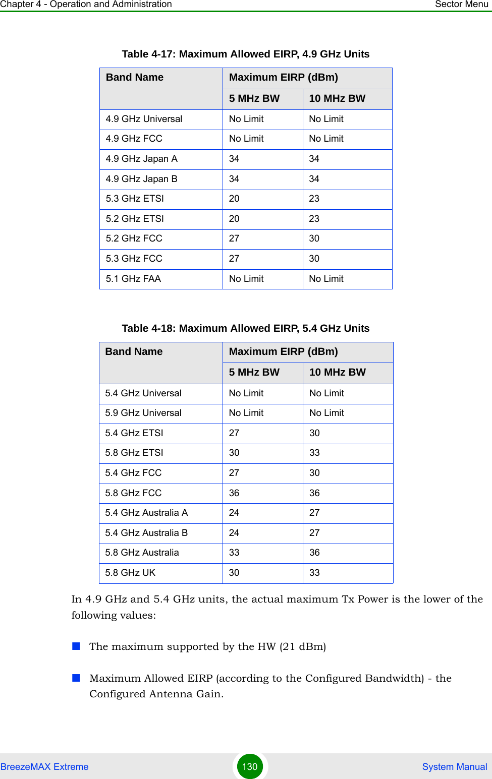 Chapter 4 - Operation and Administration Sector MenuBreezeMAX Extreme 130  System ManualIn 4.9 GHz and 5.4 GHz units, the actual maximum Tx Power is the lower of the following values:The maximum supported by the HW (21 dBm)Maximum Allowed EIRP (according to the Configured Bandwidth) - the Configured Antenna Gain.Table 4-17: Maximum Allowed EIRP, 4.9 GHz UnitsBand Name Maximum EIRP (dBm)5 MHz BW 10 MHz BW4.9 GHz Universal No Limit No Limit4.9 GHz FCC No Limit No Limit4.9 GHz Japan A 34 344.9 GHz Japan B 34 345.3 GHz ETSI 20 235.2 GHz ETSI 20 235.2 GHz FCC 27 305.3 GHz FCC 27 305.1 GHz FAA No Limit No LimitTable 4-18: Maximum Allowed EIRP, 5.4 GHz UnitsBand Name Maximum EIRP (dBm)5 MHz BW 10 MHz BW5.4 GHz Universal No Limit No Limit5.9 GHz Universal No Limit No Limit5.4 GHz ETSI 27 305.8 GHz ETSI 30 335.4 GHz FCC 27 305.8 GHz FCC 36 365.4 GHz Australia A 24 275.4 GHz Australia B 24 275.8 GHz Australia 33 365.8 GHz UK 30 33