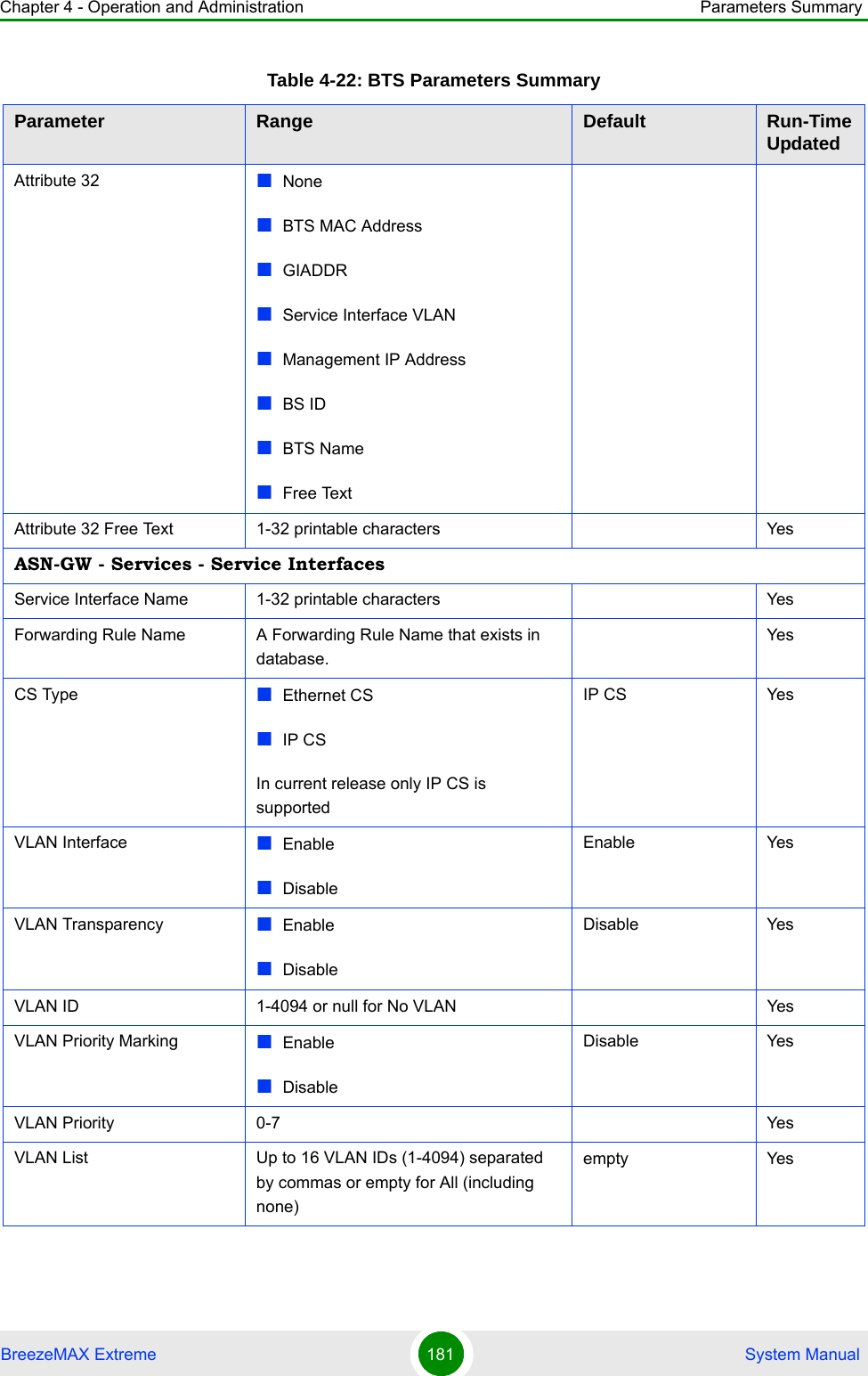 Chapter 4 - Operation and Administration Parameters SummaryBreezeMAX Extreme 181  System ManualAttribute 32 NoneBTS MAC AddressGIADDRService Interface VLANManagement IP AddressBS IDBTS NameFree TextAttribute 32 Free Text 1-32 printable characters YesASN-GW - Services - Service InterfacesService Interface Name 1-32 printable characters YesForwarding Rule Name A Forwarding Rule Name that exists in database.YesCS Type Ethernet CSIP CSIn current release only IP CS is supportedIP CS YesVLAN Interface EnableDisableEnable YesVLAN Transparency EnableDisableDisable YesVLAN ID 1-4094 or null for No VLAN YesVLAN Priority Marking EnableDisableDisable YesVLAN Priority 0-7 YesVLAN List Up to 16 VLAN IDs (1-4094) separated by commas or empty for All (including none)empty YesTable 4-22: BTS Parameters SummaryParameter Range Default Run-Time Updated