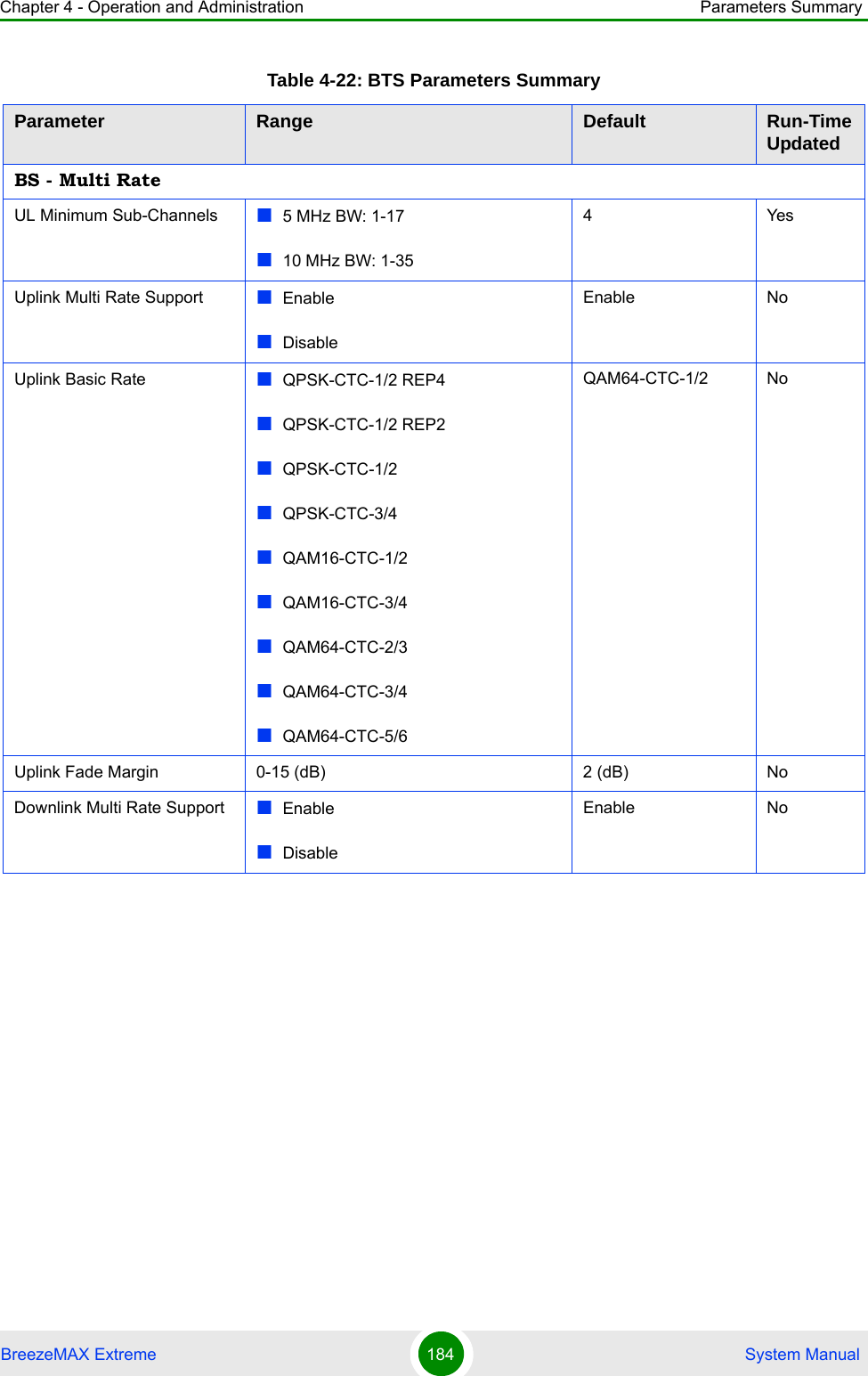 Chapter 4 - Operation and Administration Parameters SummaryBreezeMAX Extreme 184  System ManualBS - Multi RateUL Minimum Sub-Channels 5 MHz BW: 1-1710 MHz BW: 1-354YesUplink Multi Rate Support EnableDisableEnable NoUplink Basic Rate QPSK-CTC-1/2 REP4QPSK-CTC-1/2 REP2QPSK-CTC-1/2QPSK-CTC-3/4QAM16-CTC-1/2QAM16-CTC-3/4QAM64-CTC-2/3QAM64-CTC-3/4QAM64-CTC-5/6QAM64-CTC-1/2 NoUplink Fade Margin 0-15 (dB) 2 (dB) NoDownlink Multi Rate Support EnableDisableEnable NoTable 4-22: BTS Parameters SummaryParameter Range Default Run-Time Updated