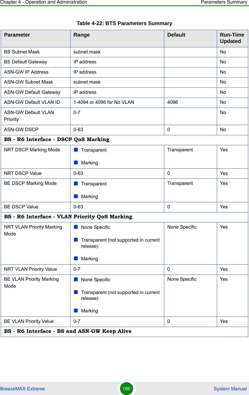 Chapter 4 - Operation and Administration Parameters SummaryBreezeMAX Extreme 186  System ManualBS Subnet Mask subnet mask NoBS Default Gateway IP address NoASN-GW IP Address IP address NoASN-GW Subnet Mask subnet mask NoASN-GW Default Gateway IP address NoASN-GW Default VLAN ID 1-4094 or 4096 for No VLAN 4096 NoASN-GW Default VLAN Priority0-7 NoASN-GW DSCP 0-63 0 NoBS - R6 Interface - DSCP QoS MarkingNRT DSCP Marking Mode TransparentMarkingTransparent YesNRT DSCP Value 0-63 0 YesBE DSCP Marking Mode TransparentMarkingTransparent YesBE DSCP Value 0-63 0 YesBS - R6 Interface - VLAN Priority QoS MarkingNRT VLAN Priority Marking ModeNone SpecificTransparent (not supported in current release)MarkingNone Specific YesNRT VLAN Priority Value 0-7 0 YesBE VLAN Priority Marking ModeNone SpecificTransparent (not supported in current release)MarkingNone Specific YesBE VLAN Priority Value 0-7 0 YesBS - R6 Interface - BS and ASN-GW Keep AliveTable 4-22: BTS Parameters SummaryParameter Range Default Run-Time Updated