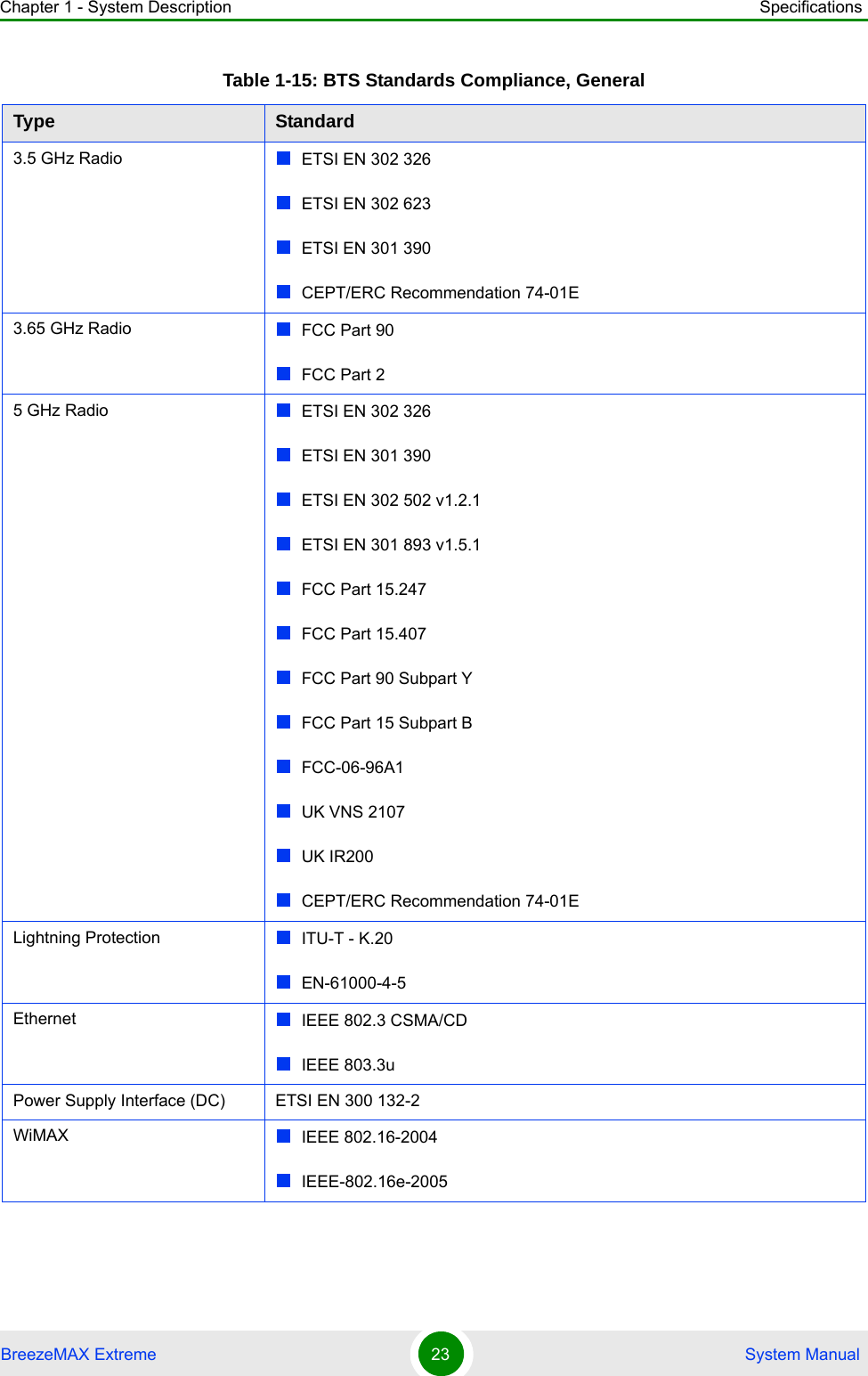 Chapter 1 - System Description SpecificationsBreezeMAX Extreme 23  System Manual3.5 GHz Radio   ETSI EN 302 326ETSI EN 302 623ETSI EN 301 390CEPT/ERC Recommendation 74-01E3.65 GHz Radio FCC Part 90FCC Part 25 GHz Radio ETSI EN 302 326ETSI EN 301 390ETSI EN 302 502 v1.2.1ETSI EN 301 893 v1.5.1FCC Part 15.247FCC Part 15.407FCC Part 90 Subpart YFCC Part 15 Subpart BFCC-06-96A1UK VNS 2107 UK IR200CEPT/ERC Recommendation 74-01ELightning Protection ITU-T - K.20EN-61000-4-5Ethernet IEEE 802.3 CSMA/CDIEEE 803.3uPower Supply Interface (DC) ETSI EN 300 132-2WiMAX IEEE 802.16-2004IEEE-802.16e-2005Table 1-15: BTS Standards Compliance, GeneralType Standard