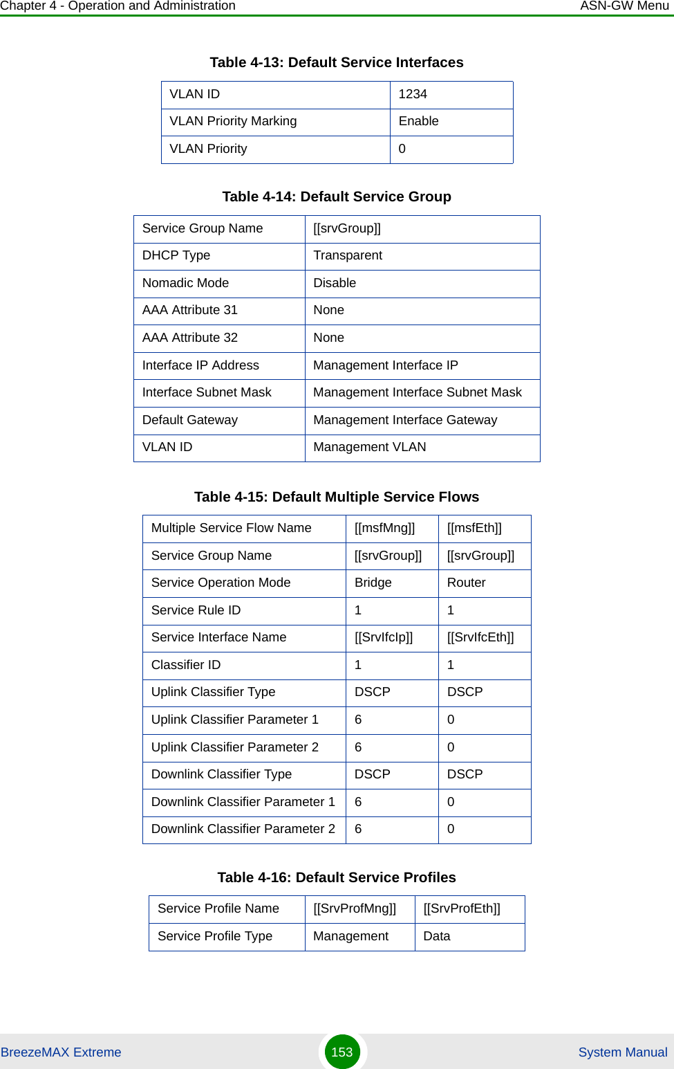 Chapter 4 - Operation and Administration ASN-GW MenuBreezeMAX Extreme 153  System ManualVLAN ID 1234VLAN Priority Marking EnableVLAN Priority 0Table 4-14: Default Service GroupService Group Name [[srvGroup]]DHCP Type TransparentNomadic Mode  DisableAAA Attribute 31 NoneAAA Attribute 32 NoneInterface IP Address Management Interface IPInterface Subnet Mask Management Interface Subnet MaskDefault Gateway Management Interface GatewayVLAN ID Management VLANTable 4-15: Default Multiple Service FlowsMultiple Service Flow Name [[msfMng]] [[msfEth]]Service Group Name [[srvGroup]] [[srvGroup]]Service Operation Mode Bridge RouterService Rule ID 1 1Service Interface Name [[SrvIfcIp]] [[SrvIfcEth]]Classifier ID 1 1Uplink Classifier Type DSCP DSCPUplink Classifier Parameter 1 6 0Uplink Classifier Parameter 2 6 0Downlink Classifier Type DSCP DSCPDownlink Classifier Parameter 1 6 0Downlink Classifier Parameter 2 6 0Table 4-16: Default Service ProfilesService Profile Name [[SrvProfMng]] [[SrvProfEth]]Service Profile Type Management DataTable 4-13: Default Service Interfaces