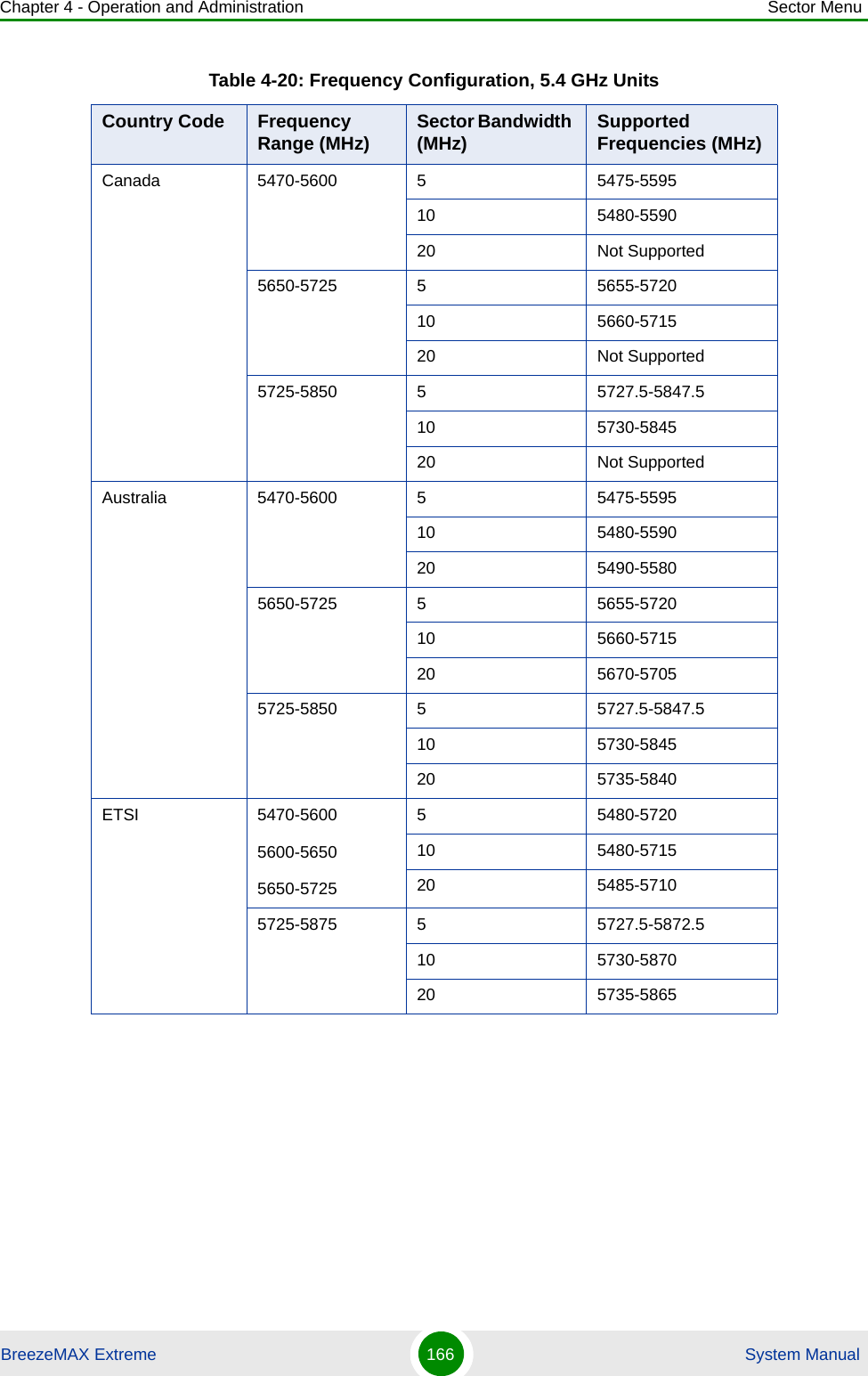 Chapter 4 - Operation and Administration Sector MenuBreezeMAX Extreme 166  System ManualCanada 5470-5600 5 5475-559510 5480-559020 Not Supported5650-5725 5 5655-572010 5660-571520 Not Supported5725-5850 5 5727.5-5847.510 5730-584520 Not SupportedAustralia 5470-5600 5 5475-559510 5480-559020 5490-55805650-5725 5 5655-572010 5660-571520 5670-57055725-5850 5 5727.5-5847.510 5730-584520 5735-5840ETSI 5470-56005600-56505650-57255 5480-572010 5480-571520 5485-57105725-5875 5 5727.5-5872.510 5730-587020 5735-5865Table 4-20: Frequency Configuration, 5.4 GHz UnitsCountry Code Frequency Range (MHz) Sector Bandwidth (MHz) Supported Frequencies (MHz)