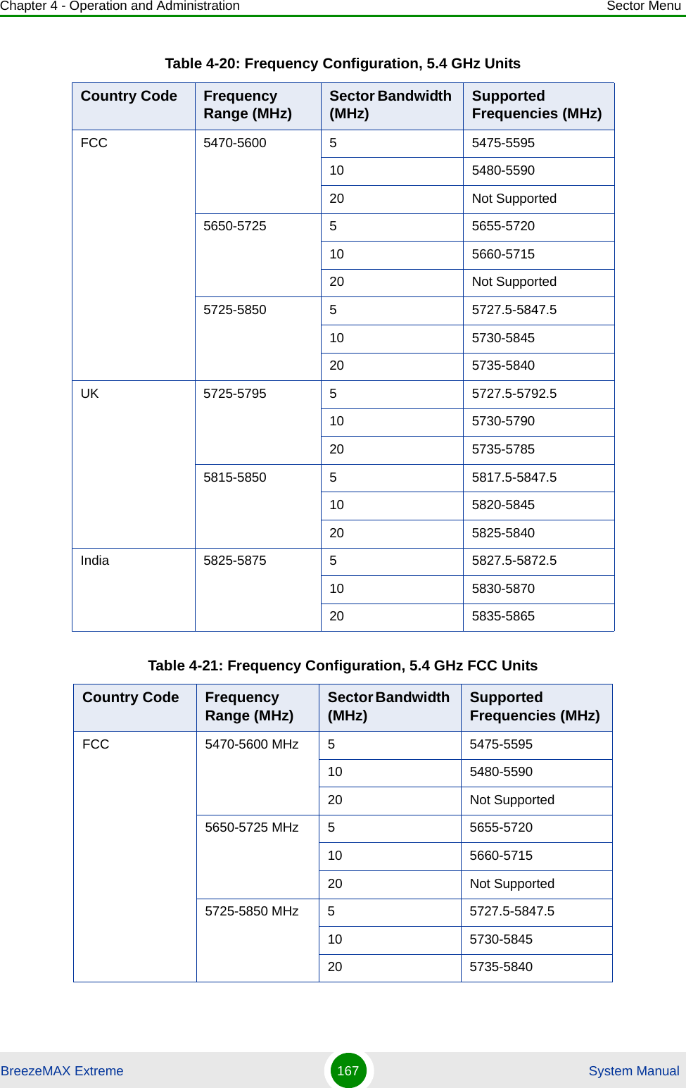 Chapter 4 - Operation and Administration Sector MenuBreezeMAX Extreme 167  System ManualFCC 5470-5600 5 5475-559510 5480-559020 Not Supported5650-5725 5 5655-572010 5660-571520 Not Supported5725-5850 5 5727.5-5847.510 5730-584520 5735-5840UK 5725-5795 5 5727.5-5792.510 5730-579020 5735-57855815-5850 5 5817.5-5847.510 5820-584520 5825-5840India 5825-5875 5 5827.5-5872.510 5830-587020 5835-5865Table 4-21: Frequency Configuration, 5.4 GHz FCC UnitsCountry Code Frequency Range (MHz) Sector Bandwidth (MHz) Supported Frequencies (MHz)FCC 5470-5600 MHz 5 5475-559510 5480-559020 Not Supported5650-5725 MHz 5 5655-572010 5660-571520 Not Supported5725-5850 MHz 5 5727.5-5847.510 5730-584520 5735-5840Table 4-20: Frequency Configuration, 5.4 GHz UnitsCountry Code Frequency Range (MHz) Sector Bandwidth (MHz) Supported Frequencies (MHz)