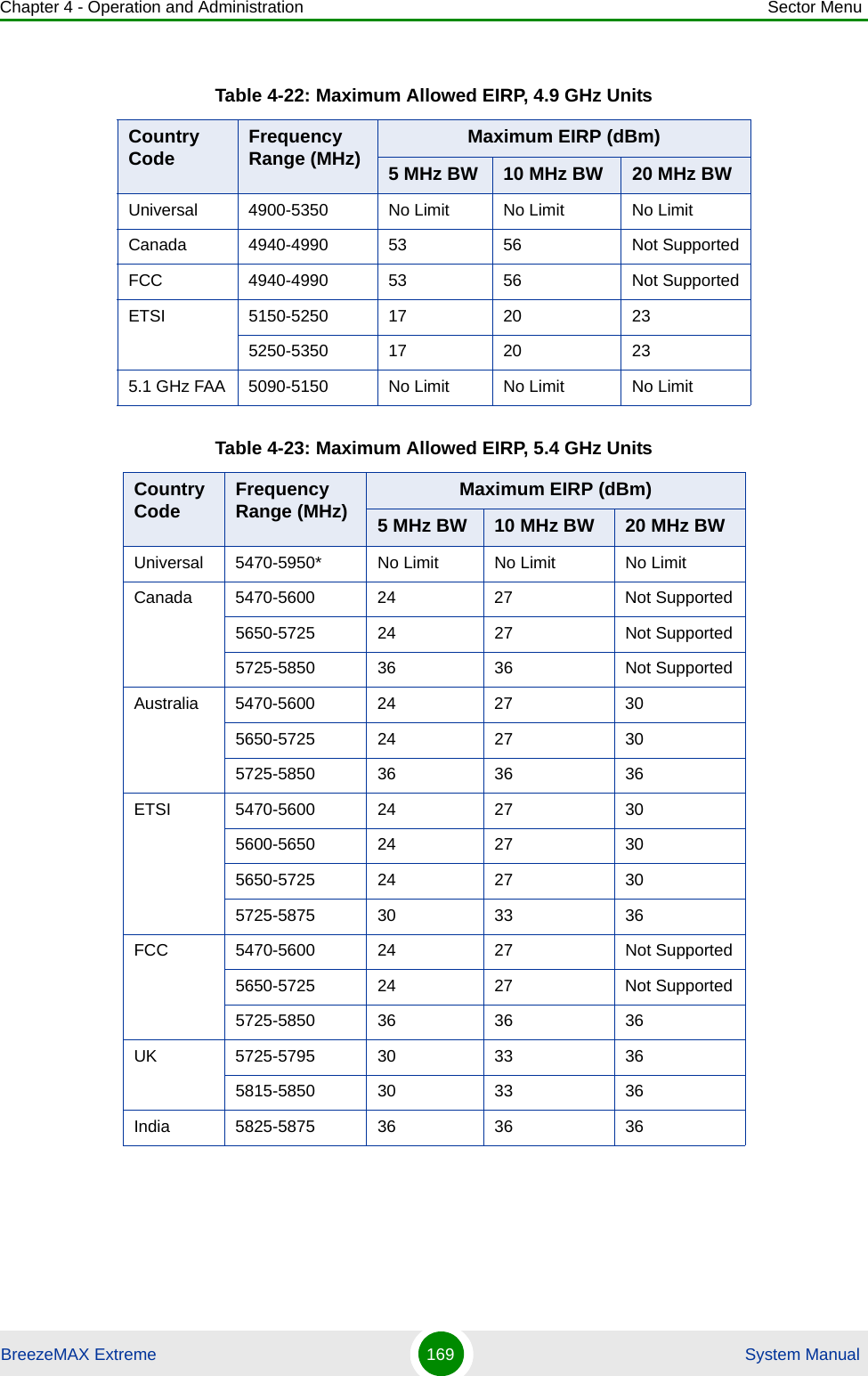 Chapter 4 - Operation and Administration Sector MenuBreezeMAX Extreme 169  System ManualTable 4-22: Maximum Allowed EIRP, 4.9 GHz UnitsCountry Code Frequency Range (MHz) Maximum EIRP (dBm)5 MHz BW 10 MHz BW 20 MHz BWUniversal 4900-5350 No Limit No Limit No LimitCanada 4940-4990 53 56 Not SupportedFCC 4940-4990 53 56 Not SupportedETSI 5150-5250 17 20 235250-5350 17 20 235.1 GHz FAA 5090-5150 No Limit No Limit No LimitTable 4-23: Maximum Allowed EIRP, 5.4 GHz UnitsCountry Code Frequency Range (MHz) Maximum EIRP (dBm)5 MHz BW 10 MHz BW 20 MHz BWUniversal 5470-5950* No Limit No Limit No LimitCanada 5470-5600 24 27 Not Supported5650-5725 24 27 Not Supported5725-5850 36 36 Not SupportedAustralia 5470-5600 24 27 305650-5725 24 27 305725-5850 36 36 36ETSI 5470-5600 24 27 305600-5650 24 27 305650-5725 24 27 305725-5875 30 33 36FCC 5470-5600 24 27 Not Supported5650-5725 24 27 Not Supported5725-5850 36 36 36UK 5725-5795 30 33 365815-5850 30 33 36India 5825-5875 36 36 36