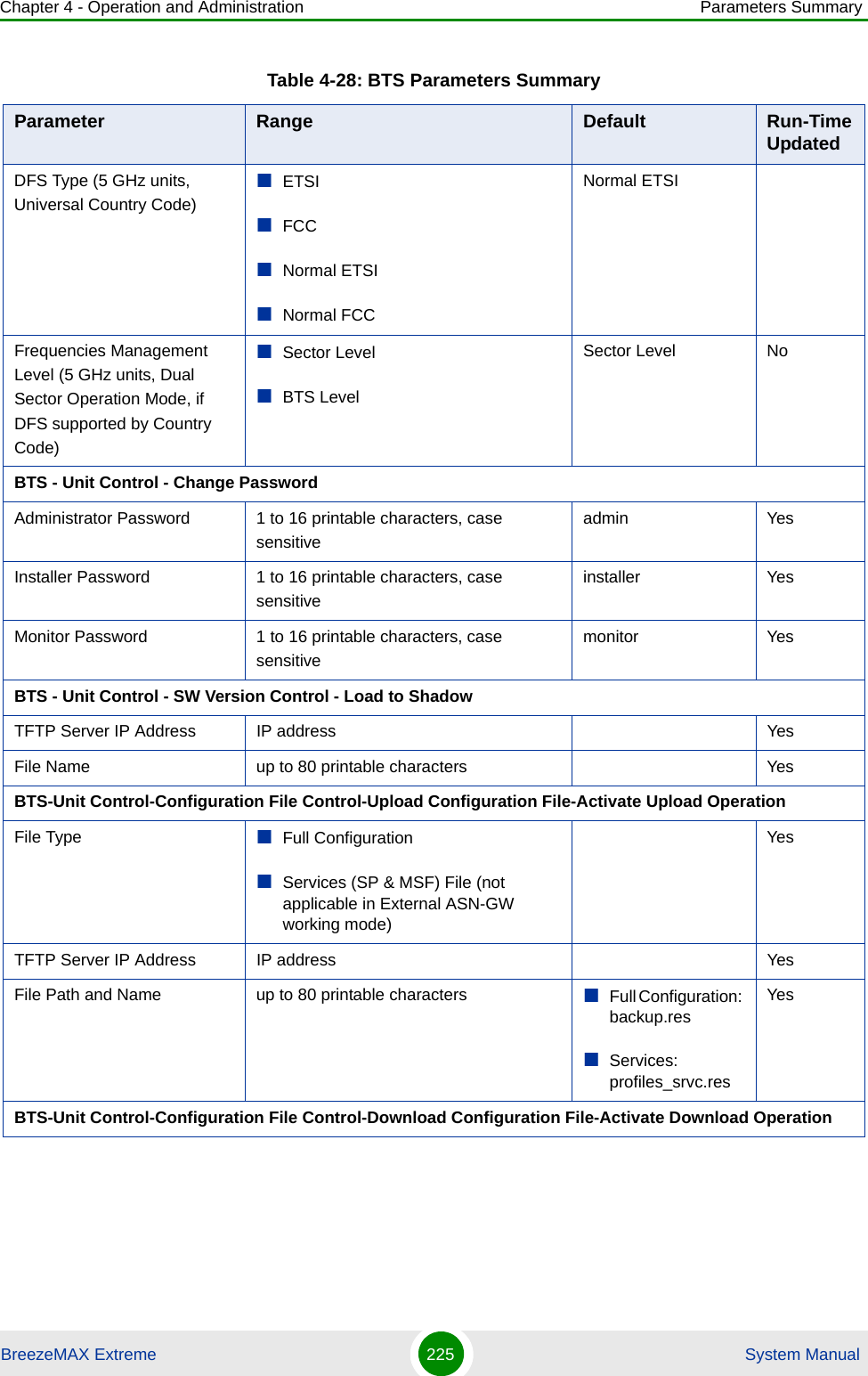 Chapter 4 - Operation and Administration Parameters SummaryBreezeMAX Extreme 225  System ManualDFS Type (5 GHz units, Universal Country Code)ETSIFCCNormal ETSINormal FCCNormal ETSIFrequencies Management Level (5 GHz units, Dual Sector Operation Mode, if DFS supported by Country Code)Sector LevelBTS LevelSector Level NoBTS - Unit Control - Change PasswordAdministrator Password 1 to 16 printable characters, case sensitiveadmin YesInstaller Password 1 to 16 printable characters, case sensitiveinstaller YesMonitor Password 1 to 16 printable characters, case sensitivemonitor YesBTS - Unit Control - SW Version Control - Load to ShadowTFTP Server IP Address IP address YesFile Name up to 80 printable characters YesBTS-Unit Control-Configuration File Control-Upload Configuration File-Activate Upload OperationFile Type Full ConfigurationServices (SP &amp; MSF) File (not applicable in External ASN-GW working mode)YesTFTP Server IP Address IP address YesFile Path and Name up to 80 printable characters Full Configuration: backup.resServices: profiles_srvc.resYesBTS-Unit Control-Configuration File Control-Download Configuration File-Activate Download OperationTable 4-28: BTS Parameters SummaryParameter Range Default Run-Time Updated